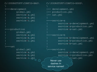 C:YOURSTUFFCONFIG-BAD

+---development
| global.yml
| service-a.yml
| service-b.yml
| service-c.yml
|
|
+---production
| global.yml
| service-a.yml
| service-b.yml
| service-c.yml
|
---uat
global.yml
service-a.yml
service-b.yml
service-c.yml
C:YOURSTUFFCONFIG-GOOD

|-- development.yml
|-- production.yml
|-- uat.yml
|
+---service-a
| service-a-development.yml
| service-a-production.yml
| service-a-uat.yml
|
+---service-b
| service-b-development.yml
| service-b-production.yml
| service-b-uat.yml
|
---service-c
service-c-development.yml
service-c-production.yml
service-c-uat.yml
Never use
dashes In
service names!
 