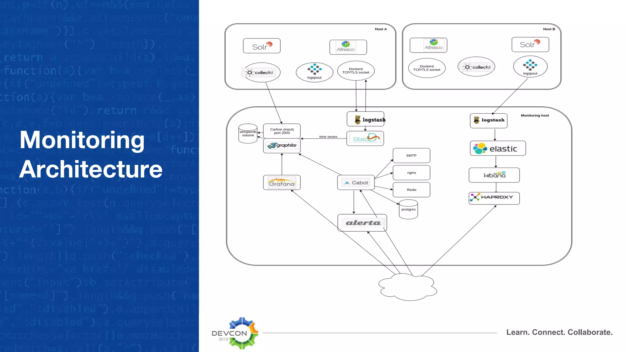 Learn. Connect. Collaborate.
Monitoring
Architecture
 