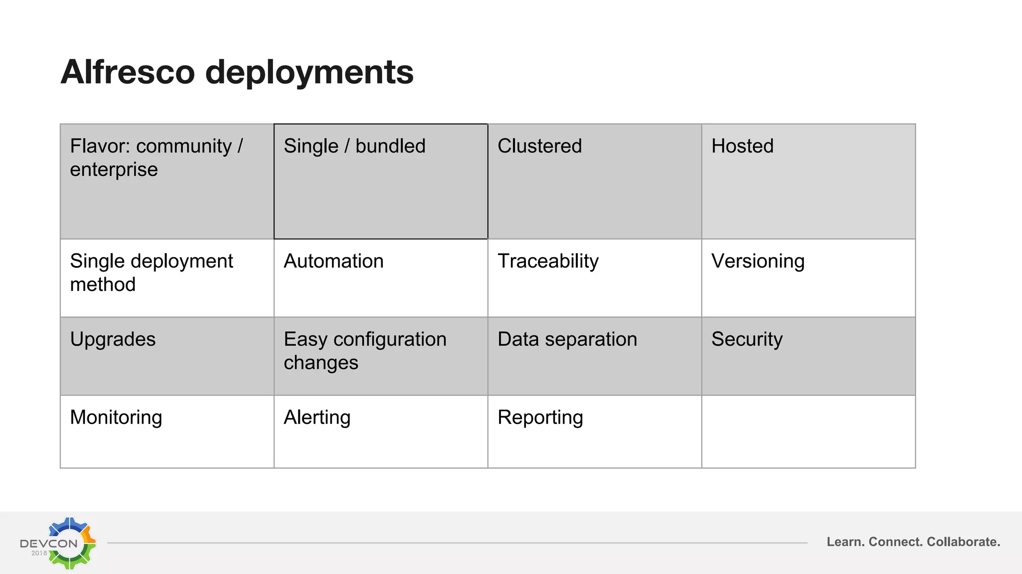 Learn. Connect. Collaborate.
Alfresco deployments
Flavor: community /
enterprise
Single / bundled Clustered Hosted
Single deployment
method
Automation Traceability Versioning
Upgrades Easy configuration
changes
Data separation Security
Monitoring Alerting Reporting
 