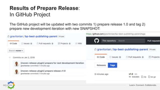 Learn. Connect. Collaborate.
Results of Prepare Release:
In GitHub Project
The GitHub project will be updated with two commits 1) prepare release 1.0 and tag 2)
prepare new development iteration with new SNAPSHOT:
 