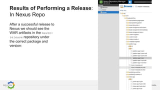 Learn. Connect. Collaborate.
Results of Performing a Release:
In Nexus Repo
After a successful release to
Nexus we should see the
WAR artifacts in the maven-
release repository under
the correct package and
version:
 