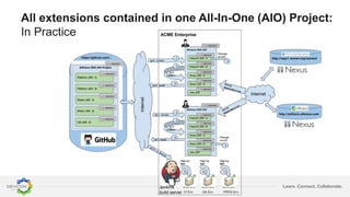 Learn. Connect. Collaborate.
All extensions contained in one All-In-One (AIO) Project:
In Practice
 