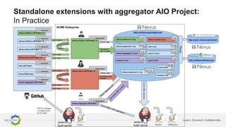 Learn. Connect. Collaborate.
Standalone extensions with aggregator AIO Project:
In Practice
 