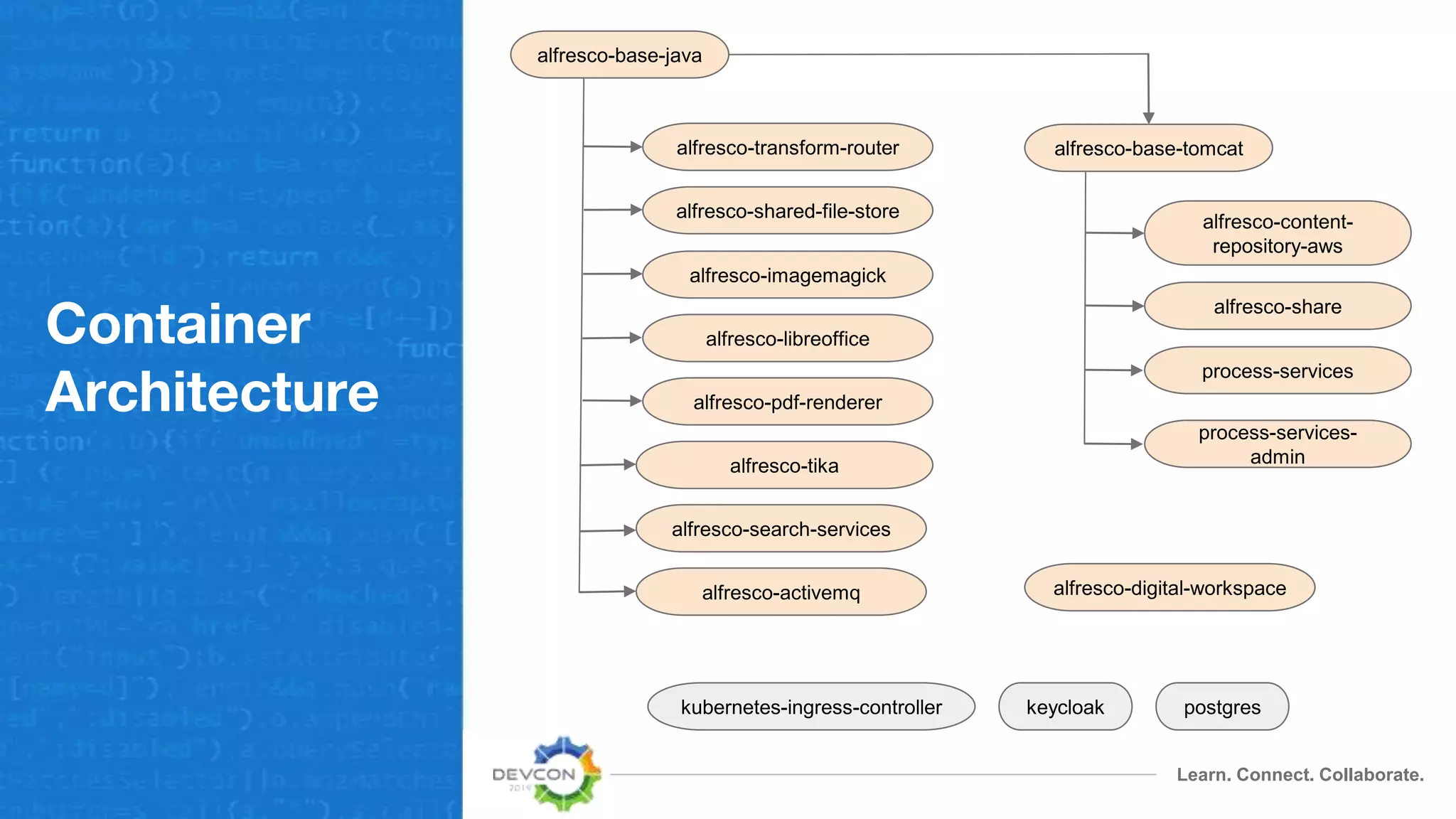 Learn. Connect. Collaborate.
Container
Architecture
alfresco-base-java
alfresco-base-tomcat
postgreskubernetes-ingress-controller
alfresco-digital-workspacealfresco-activemq
alfresco-imagemagick
alfresco-libreoffice
alfresco-pdf-renderer
alfresco-content-
repository-aws
alfresco-share
alfresco-tika
alfresco-shared-file-store
alfresco-transform-router
alfresco-search-services
process-services
process-services-
admin
keycloak
 