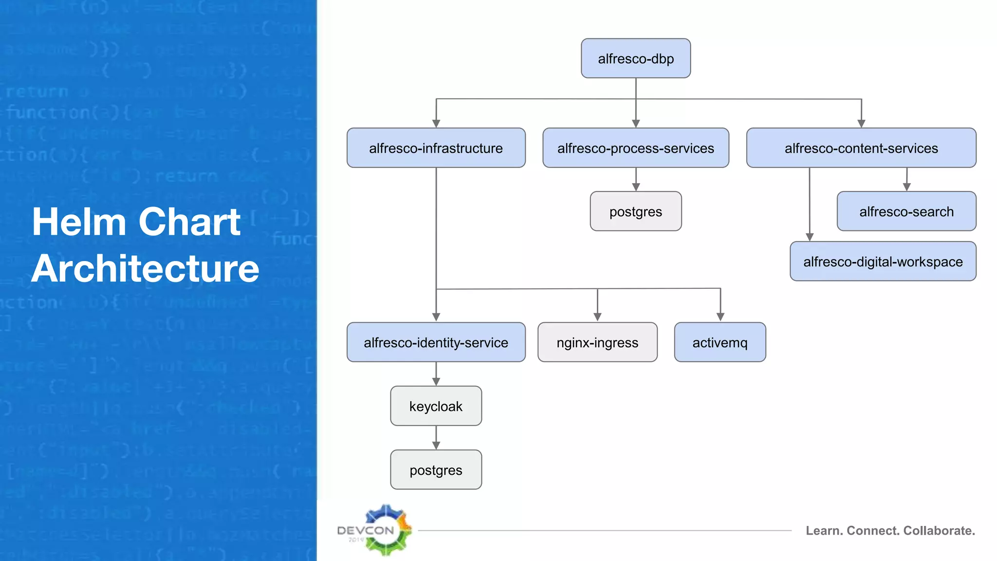 Learn. Connect. Collaborate.
Helm Chart
Architecture
alfresco-dbp
alfresco-content-servicesalfresco-infrastructure alfresco-process-services
nginx-ingress activemqalfresco-identity-service
keycloak
postgres
postgres
alfresco-digital-workspace
alfresco-search
 