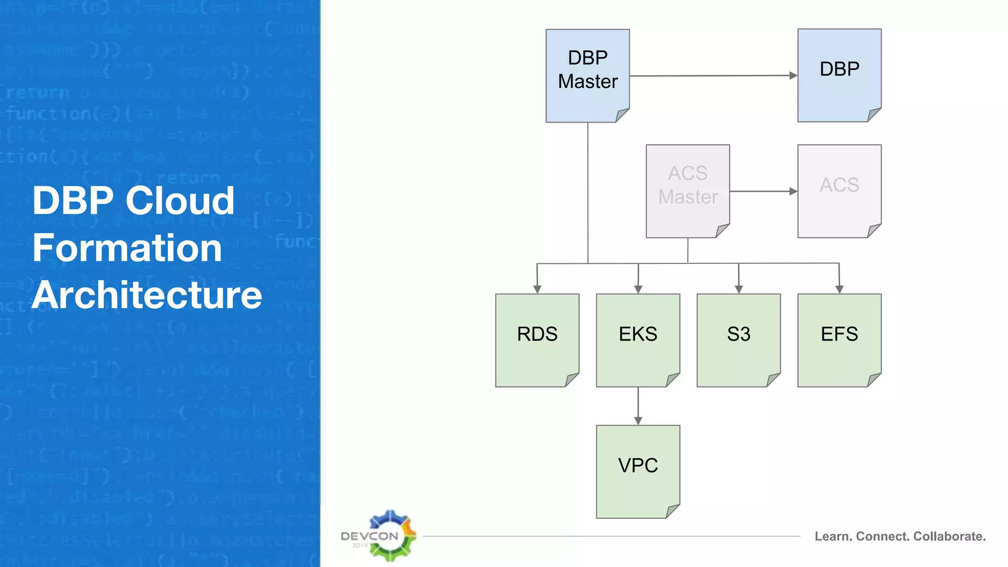 Learn. Connect. Collaborate.
DBP Cloud
Formation
Architecture
EKS
VPC
RDS S3 EFS
ACS
Master
ACS
DBP
DBP
Master
 