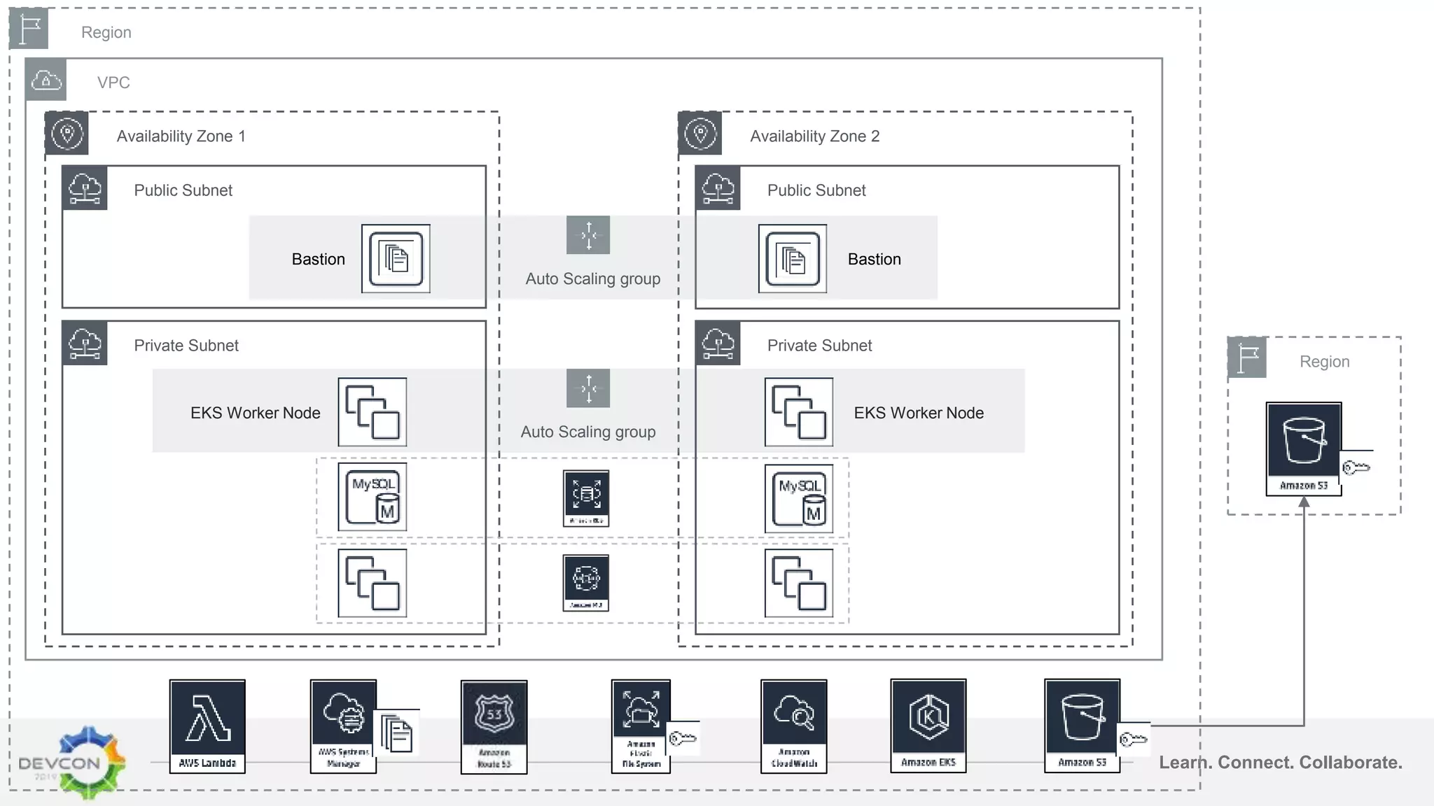 Learn. Connect. Collaborate.
Region
Region
VPC
Availability Zone 1
Public Subnet
Availability Zone 2
Public Subnet
Auto Scaling group
Bastion
EKS Worker Node
Bastion
EKS Worker Node
Auto Scaling group
Private Subnet Private Subnet
 