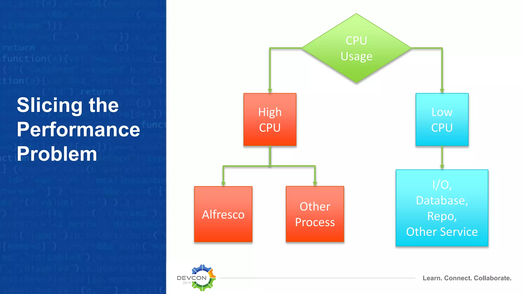 Learn. Connect. Collaborate.
Slicing the
Performance
Problem
Low
CPU
CPU
Usage
High
CPU
I/O,
Database,
Repo,
Other Service
Alfresco
Other
Process
 