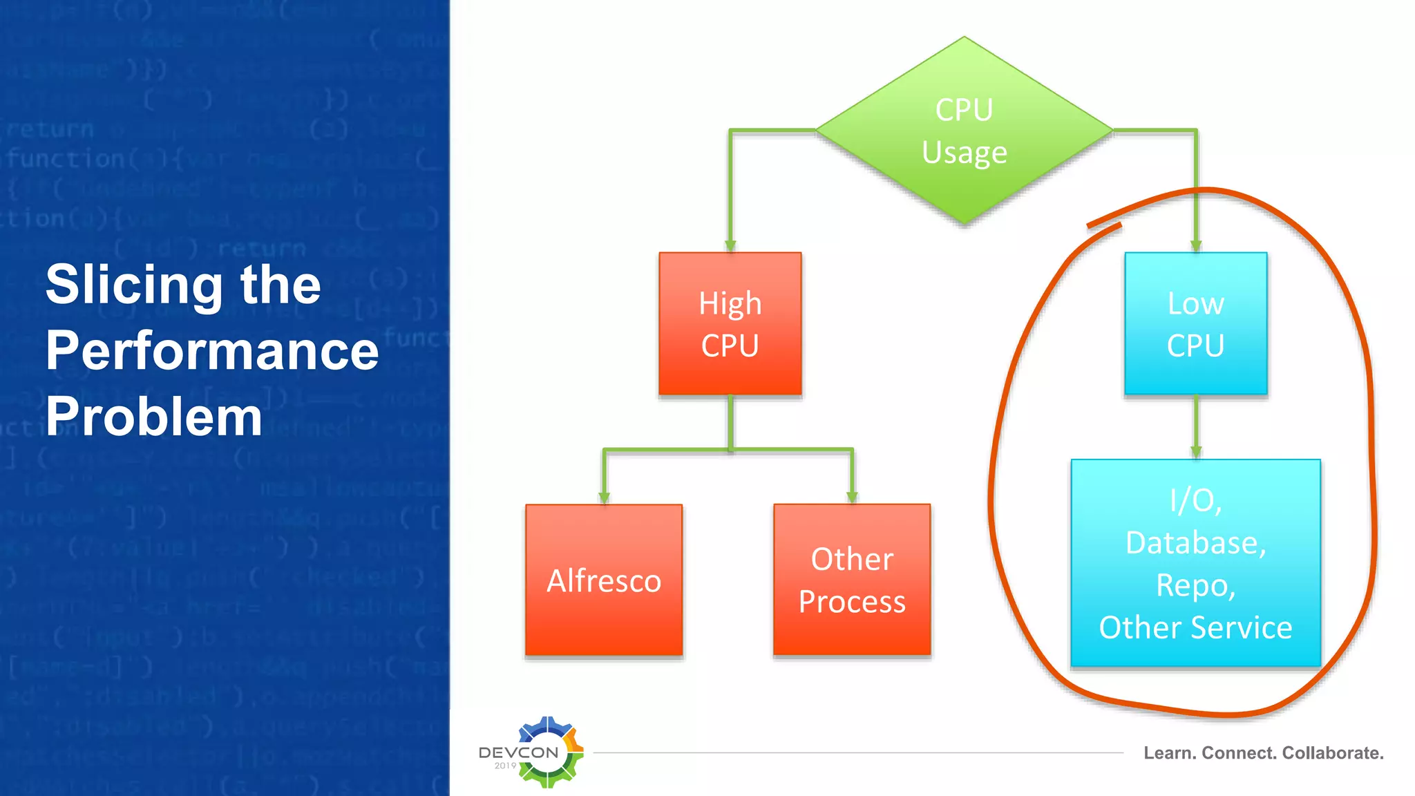 Learn. Connect. Collaborate.
Slicing the
Performance
Problem
Low
CPU
CPU
Usage
High
CPU
I/O,
Database,
Repo,
Other Service
Alfresco
Other
Process
 