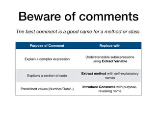 Beware of comments
The best comment is a good name for a method or class.
Purpose of Comment Replace with
Explain a complex expression
Understandable subexpressions
using Extract Variable
Explains a section of code
Extract method with self-explanatory
names
Predefined values (Number/Date/..)
Introduce Constants with purpose-
revealing name
 