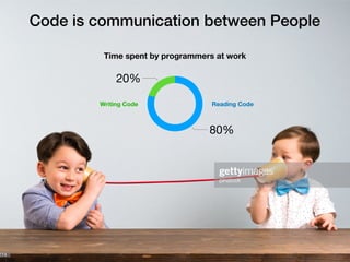 Code is communication between People
Time spent by programmers at work
20%
80%
Reading Code
Writing Code
 