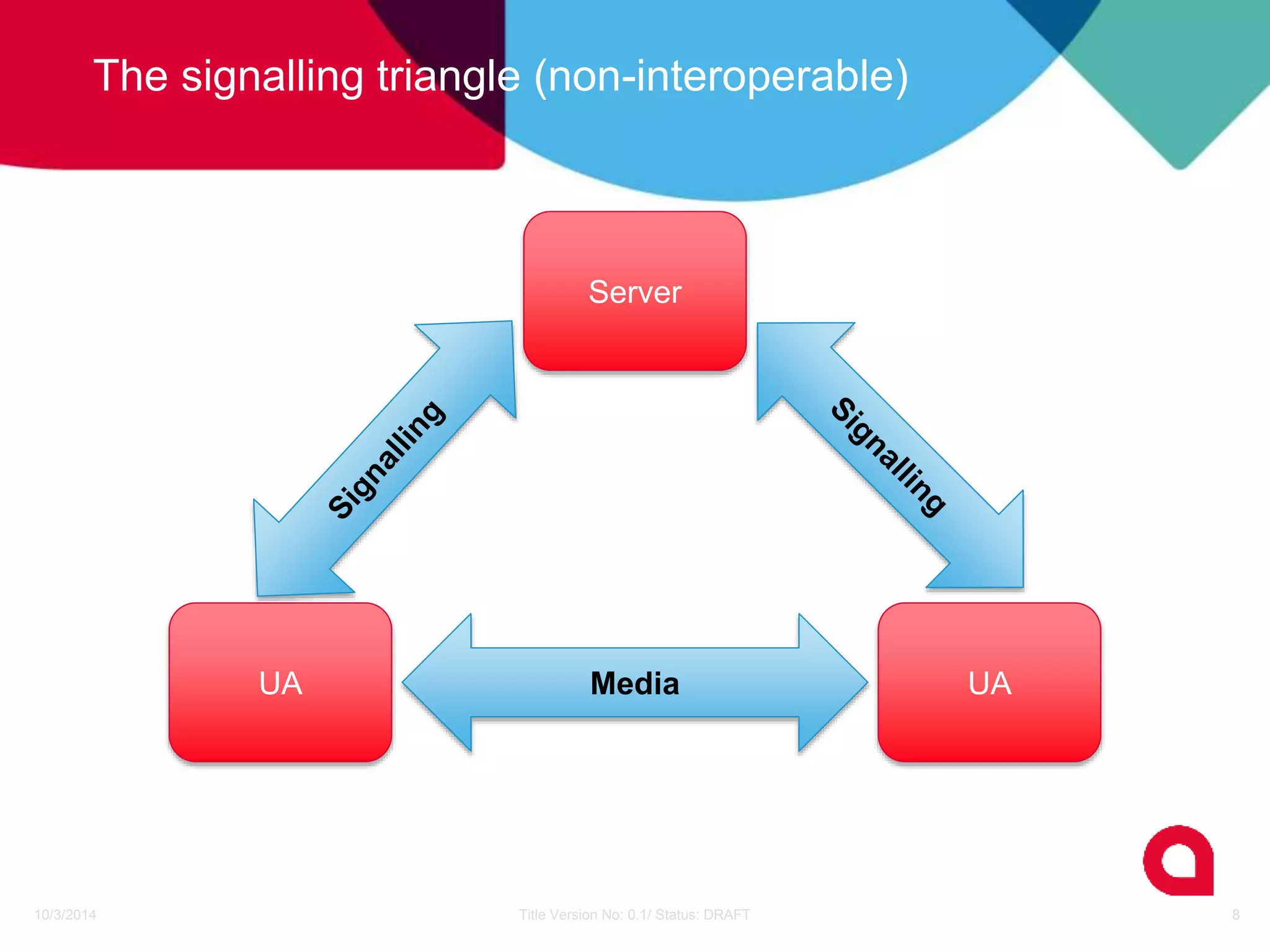 The signalling triangle (non-interoperable) 
Server 
UA Media 
UA 
10/3/2014 Title Version No: 0.1/ Status: DRAFT 8 
 