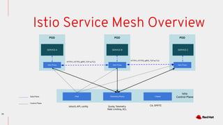 Dev conf .in cloud native reference architecture .advance | PDF