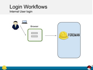 Foreman Single Sign-On Made Easy with Keycloak | PDF