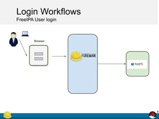 Foreman Single Sign-On Made Easy with Keycloak | PDF