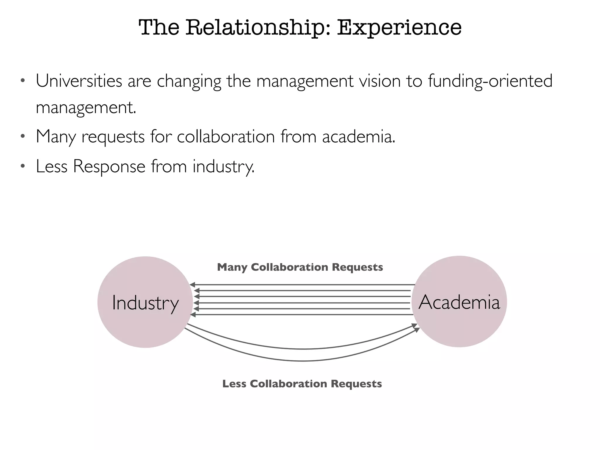 The Relationship: Experience
• Universities are changing the management vision to funding-oriented
management.
• Many requests for collaboration from academia.
• Less Response from industry.
AcademiaIndustry
Many Collaboration Requests
Less Collaboration Requests
 