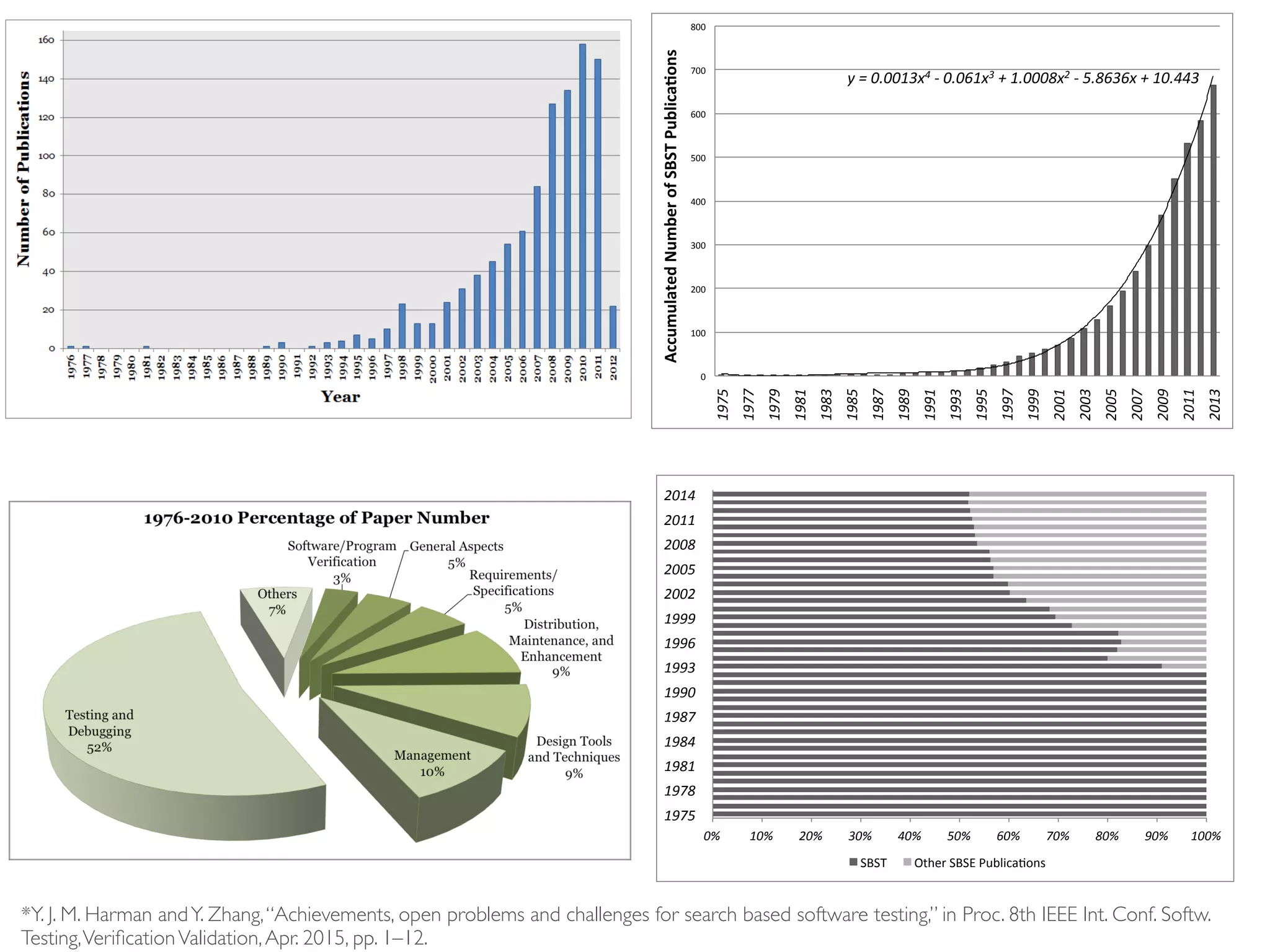 The ﬁrst paper to use a meta-heuristic search technique was
probably the work of Boyer, Elspas and Levitt on the SELECT
system [16]. The paper is remarkable in many ways. Consider
the following paragraph, quoted from the paper:
“The limitation of the above algorithms to linear
combinations is an unacceptable, and vexing, one.
For example, they could not handle an inequality like
X∗Y +10∗Z− W ≥ 5 among its constraints, unless
one were prepared to assign to X a trial value,
and then attempt a solution (assuming the other
inequalities are linear). We therefore considered
various alternatives that would not be subject to this
limitation. The most promising of these alternatives
appears to be a conjugate gradient algorithm (‘hill
climbing’ program) that seeks to minimise a poten-
tial function constructed from the inequalities.” [16]
Here we can see, not only the ﬁrst use of computational
search (hill climbing) in software engineering, but also a
hint at the idea (assignment of concrete values) that was
subsequently to become Dynamic Symbolic Execution (DSE)
[21]. Within this single paragraph we therefore may arguably
ﬁnd the origins of both DSE and SBST (and, by extension,
SBSE too).
The SELECT paper is also remarkable in its sober and
prescient assessment of the relative merits of testing and
veriﬁcation. Shortly after its publication, these two closely
related research communities entered into a protracted and
unhelpful ‘feud’ that generated a great deal more heat than
light [29], [31], [35], [60]. Fortunately, we have more recently
witnessed an accommodation between the two communities
[61], and greater degree of welcome collaboration at their
intersection [59]. We really ought to ruefully reﬂect on the
delay in this rapprochement given the ‘understanding’ already
Fig. 1: Cumulative number of Search Based Software Testing
papers. As can be seen, the overall trend continues to suggest
a polynomial yearly rise in the number of papers, highlighting
the breadth of interest and strong health of SBST.
Unlike Boyer et al. [16], Miller and Spooner used concrete
execution of the program rather than symbolic execution,
making their approach more similar to the techniques that
ultimately became SBST, while the work of Boyer et al.
followed a closely-related (but different) evolutionary path,
which ultimately led to DSE. Current research develops both
these techniques, and also hybrids that combine the best
features of both [9], [63], [71], [110].
It appears that SBST research lay dormant for at approxi-
mately a decade until the work of Korel [68], which introduced
a practical test data generation approach, the Alternating
http://crestweb.cs.ucl.ac.uk/resources/sbse_repository/ 2/2
The number of publications in the year from 1976 t0 2012
Fig. 2: The changing ratio of SBSE papers that are SBST
papers. Initially, SBST dominated SBSE. Over the years, this
te
th
‘r
d
te
a
y
e
ri
th
fo
te
c
m
p
*Y. J. M. Harman andY. Zhang,“Achievements, open problems and challenges for search based software testing,” in Proc. 8th IEEE Int. Conf. Softw.
Testing,VeriﬁcationValidation,Apr. 2015, pp. 1–12.
 