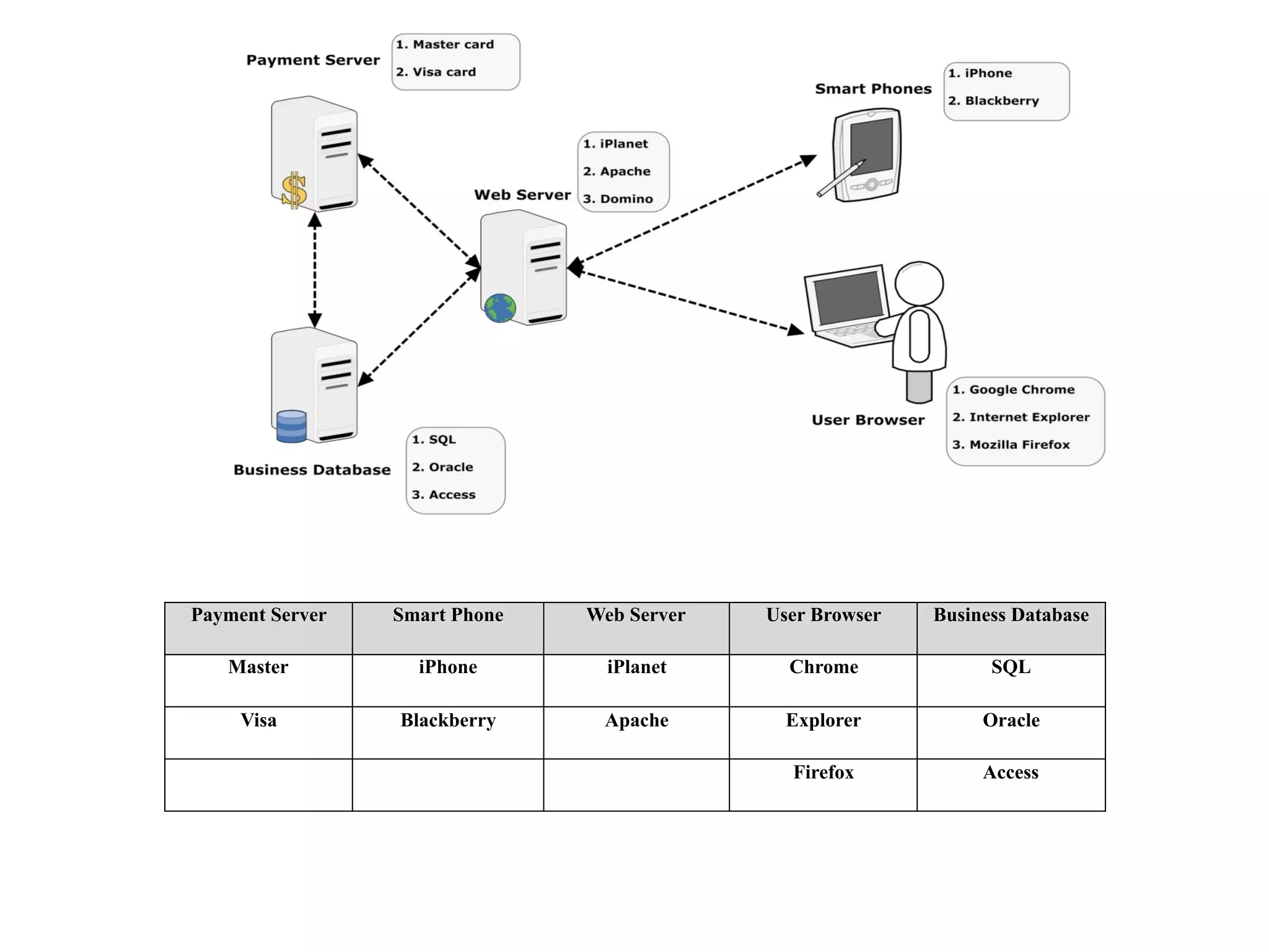 Payment Server Smart Phone Web Server User Browser Business Database
Master iPhone iPlanet Chrome SQL
Visa Blackberry Apache Explorer Oracle
Firefox Access
 