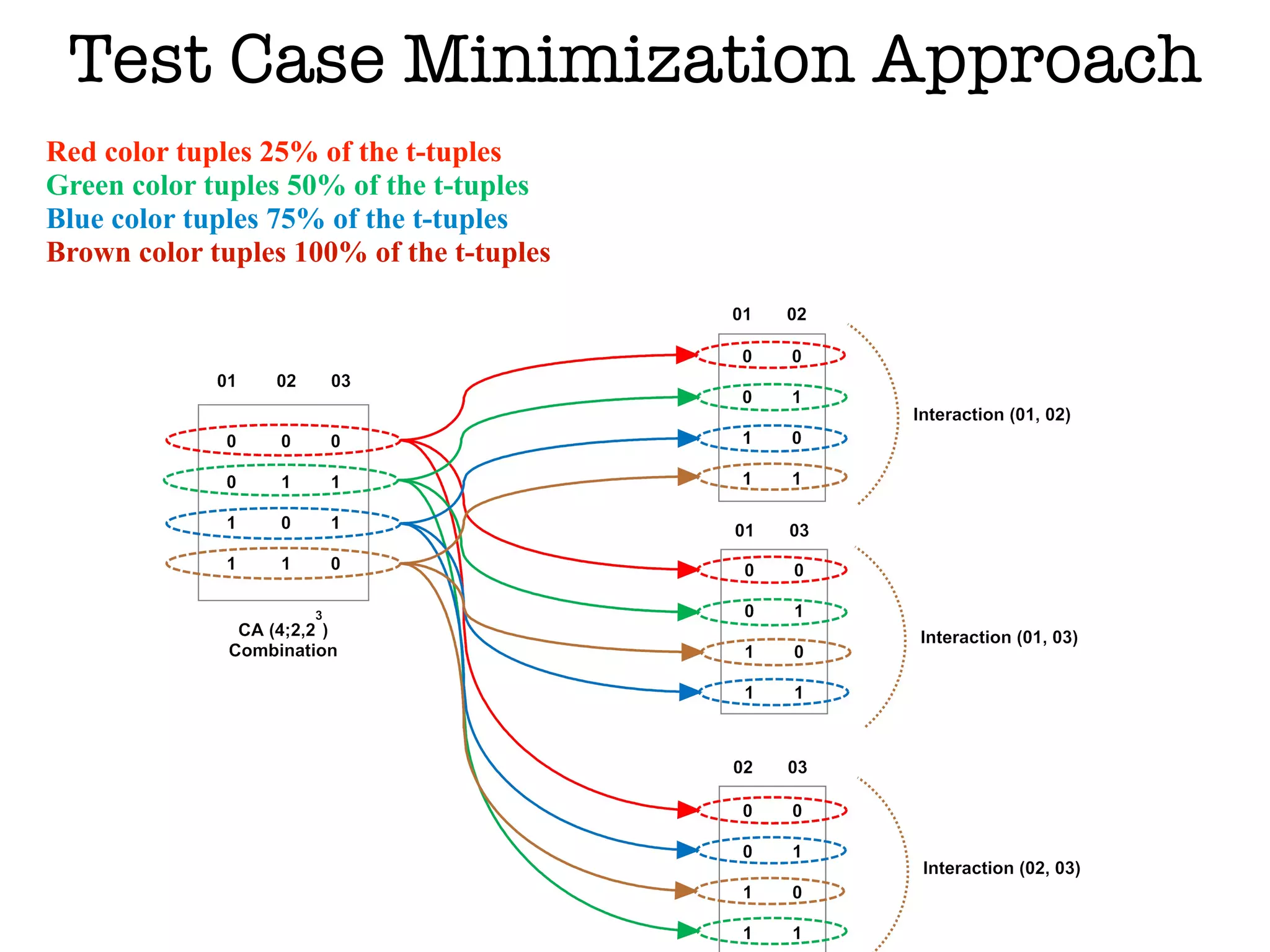 Test Case Minimization Approach
Red color tuples 25% of the t-tuples
Green color tuples 50% of the t-tuples
Blue color tuples 75% of the t-tuples
Brown color tuples 100% of the t-tuples
 