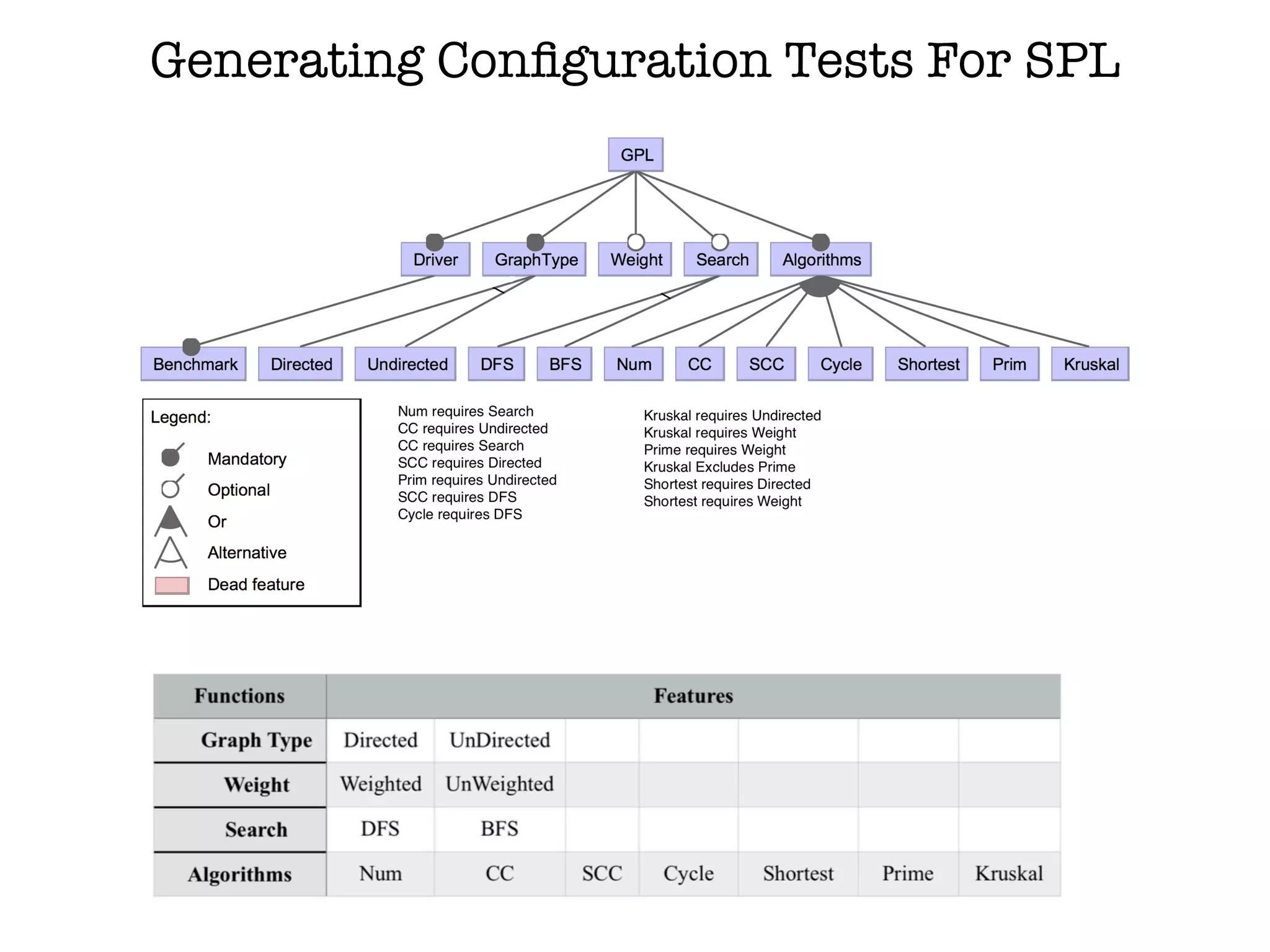 Generating Conﬁguration Tests For SPL
 