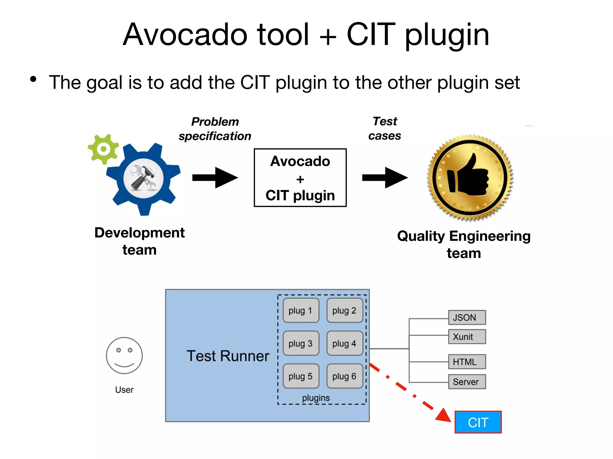 Avocado tool + CIT plugin
• The goal is to add the CIT plugin to the other plugin set
Development
team
Avocado
+
CIT plugin
Quality Engineering
team
CIT
Test
cases
Problem
specification
 