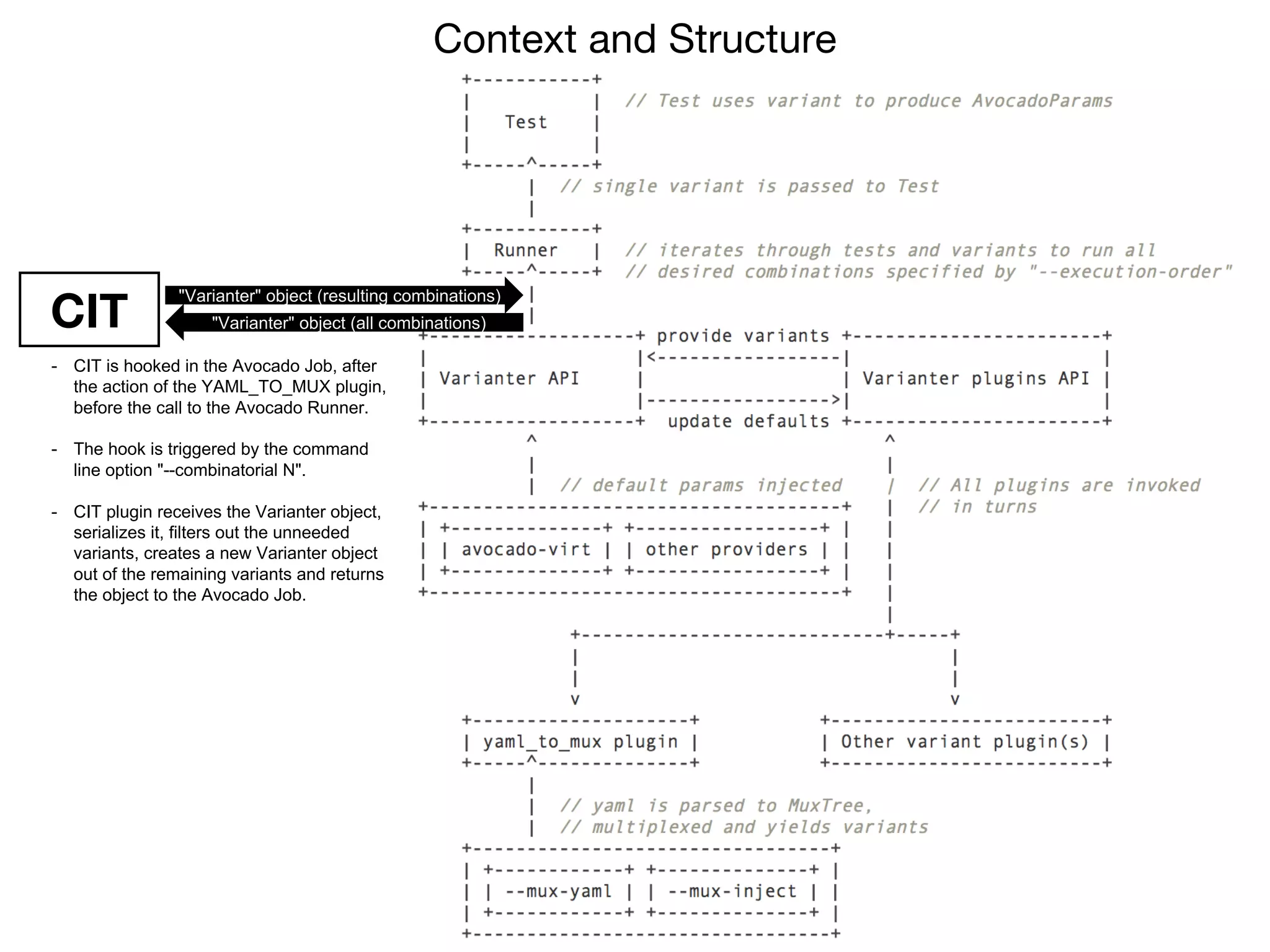 CIT
Context and Structure
"Varianter" object (all combinations)
"Varianter" object (resulting combinations)
- CIT is hooked in the Avocado Job, after
the action of the YAML_TO_MUX plugin,
before the call to the Avocado Runner.
- The hook is triggered by the command
line option "--combinatorial N".
- CIT plugin receives the Varianter object,
serializes it, filters out the unneeded
variants, creates a new Varianter object
out of the remaining variants and returns
the object to the Avocado Job.
 