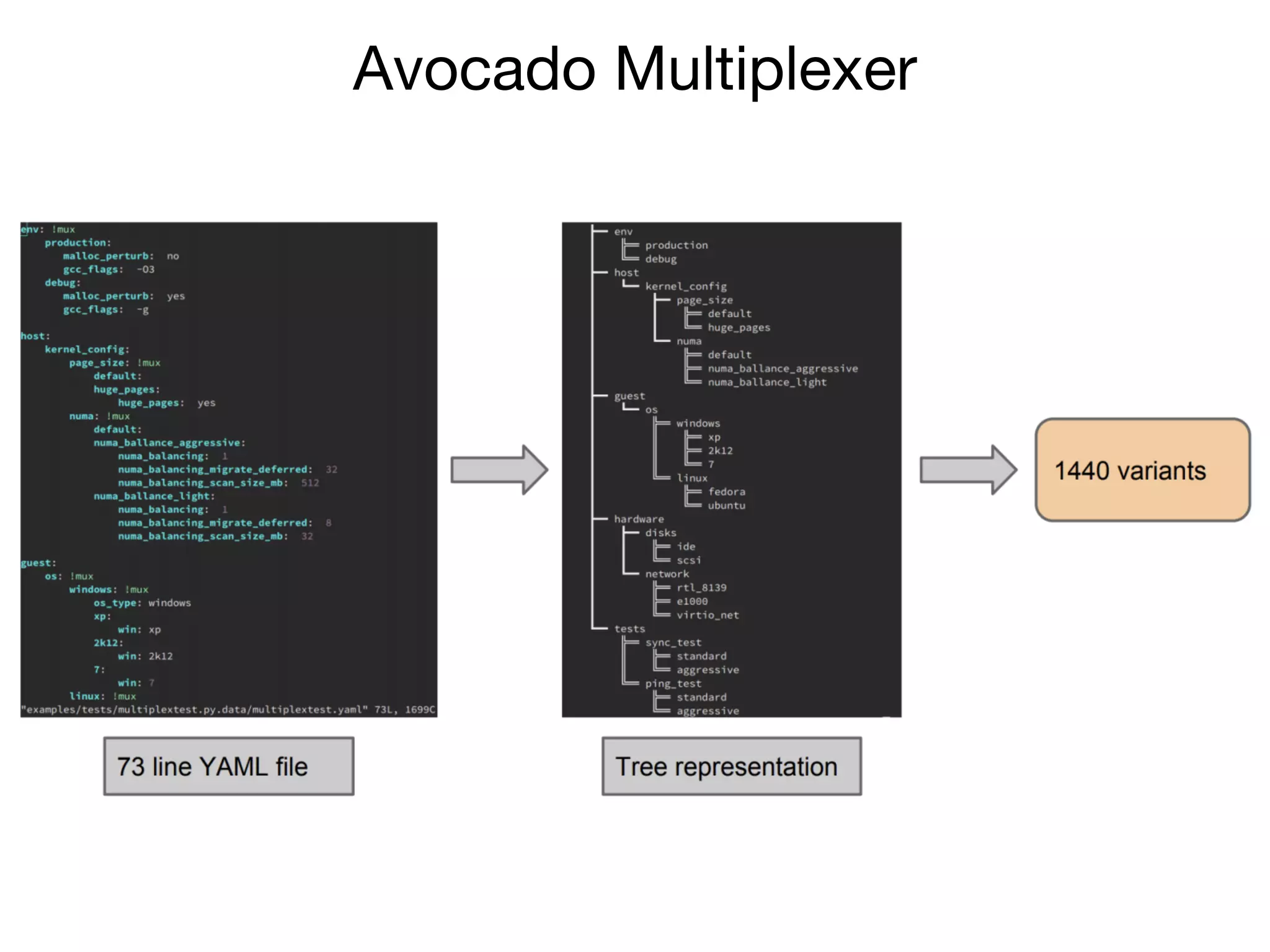 Avocado Multiplexer
 