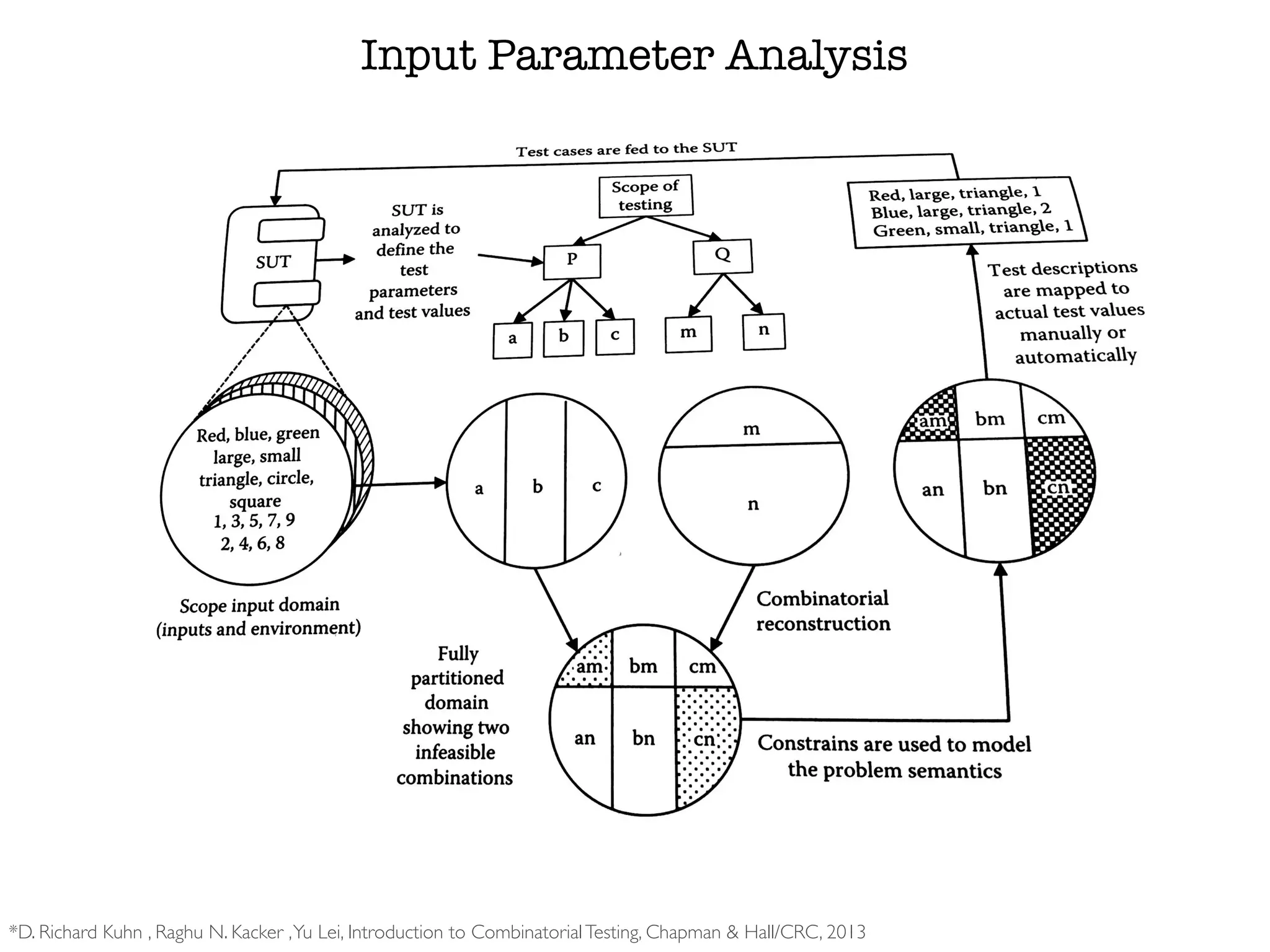Input Parameter Analysis
*D. Richard Kuhn , Raghu N. Kacker ,Yu Lei, Introduction to CombinatorialTesting, Chapman & Hall/CRC, 2013
 