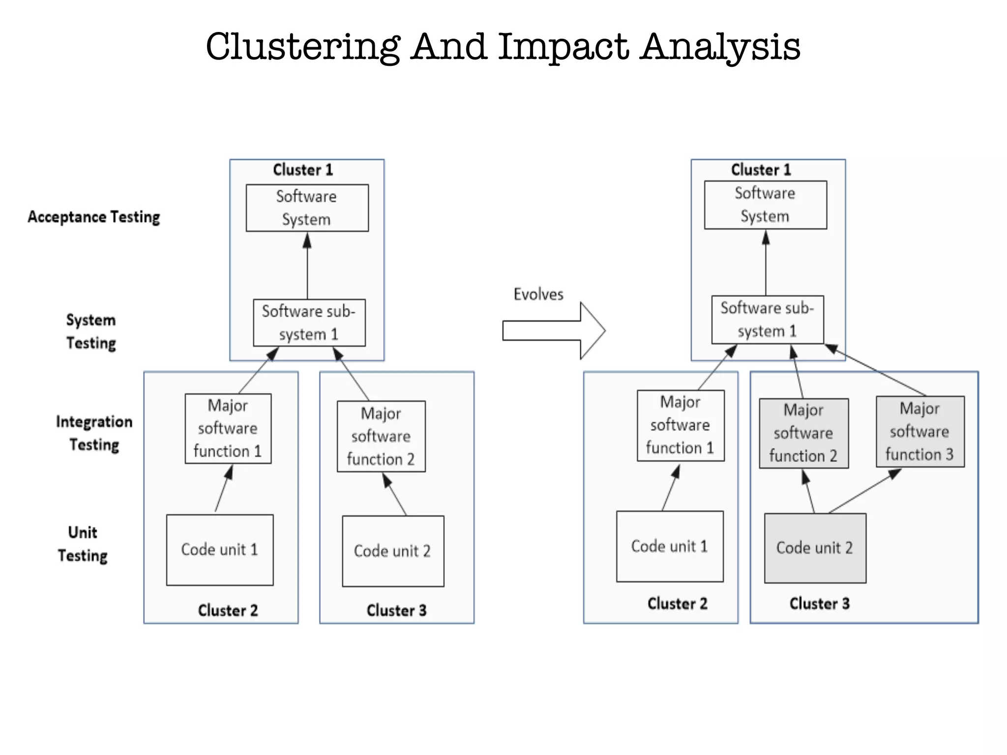 Clustering And Impact Analysis
 