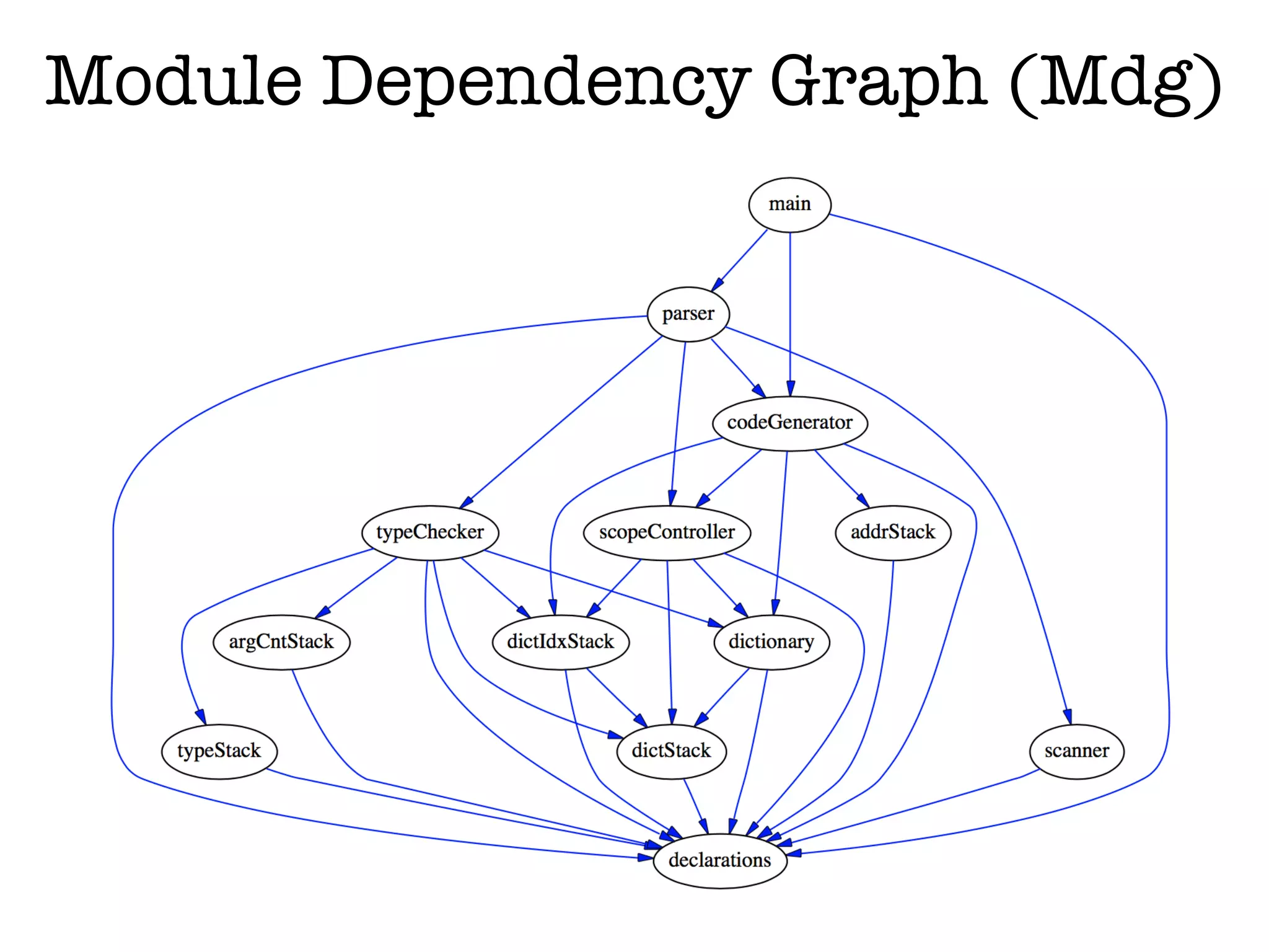 Module Dependency Graph (Mdg)
 
