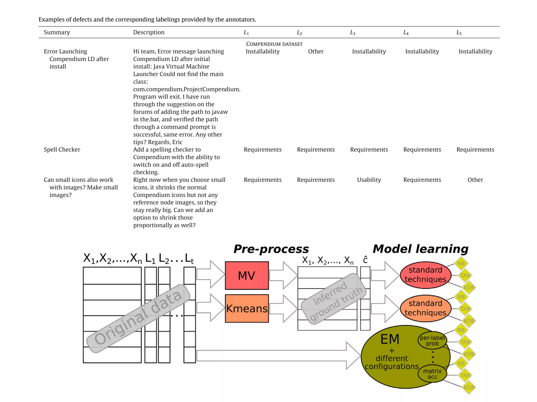 Table 3
Examples of defects and the corresponding labelings provided by the annotators.
Summary Description L1 L2 L3 L4 L5
Compendium dataset
Error Launching
Compendium LD after
install
Hi team, Error message launching
Compendium LD after initial
install: Java Virtual Machine
Launcher Could not ﬁnd the main
class:
com.compendium.ProjectCompendium.
Program will exit. I have run
through the suggestion on the
forums of adding the path to javaw
in the.bat, and veriﬁed the path
through a command prompt is
successful, same error. Any other
tips? Regards, Eric
Installability Other Installability Installability Installability
Spell Checker Add a spelling checker to
Compendium with the ability to
switch on and off auto-spell
checking.
Requirements Requirements Requirements Requirements Requirements
Can small icons also work
with images? Make small
images?
Right now when you choose small
icons, it shrinks the normal
Compendium icons but not any
reference node images, so they
stay really big. Can we add an
option to shrink those
proportionally as well?
Requirements Requirements Usability Requirements Other
Text ﬁnd/replace Global search/ﬁnd/replace
functionality. Maybe coupled with
existing search parameters. Ability
to change text in found nodes
without having to open the nodes,
edit the label/detail, etc.
Requirements Usability Usability Requirements Requirements
Mozilla dataset
NSS autoconf does not
include IRIX
–enable-crypto does not work on
IRIX as security/nss/conﬁ-gure.in
does not deﬁne XP UNIX and
friends on IRIX.
Requirements Reliability Maintenance Requirements Maintenance
Mozilla automatically
checks the “Reassign bug
to” radio button
Mozilla automatically checks the
“Reassing bug to” radio button in
Bugzilla causing unintentional
changes to bugs. Tested with
win32 051404 mozilla win32 build
on NT. More to come.
Other Other Reliability Reliability Reliability
Installation failed with
error -214 due to empty
ﬂash.xpi
seen on mac commercial build
2001-05-09-04-trunk. The
installers, both full and stub, failed
with a -214 error. Though the
installation “appears” complete,
when launched, it crashes at the
Installability Installability Installability Installability Installability
roblem. A graphical description of the training process is
n Fig. 3. The use of the training crowd-labeled data by the
earning techniques is compared.
se experiments were carried out using our own imple-
n of the different learning algorithms and evaluation
. As our developments are written in Java, we can make
of several data management features currently imple-
n the popular software Weka [52]. In this way, the text
by users to describe defects (in two text ﬁelds, summary
ption) was processed. In a pre-processing stage, standard
niques have been used to extract a relevant set of vari-
m the text ﬁelds and transform the original database into
which can be handled by ML techniques. Speciﬁcally, the
tringToWordVector ﬁlter implemented in Weka [52] was
p-words were removed based on Rainbow [53], text was
to lowercase; the iterated version of the Lovins stem-
was applied as well as an alphabetic tokenizer where
the relatively recent emergence of the learning
paradigm, the model evaluation in this scenario is st
explored. In this paper, the evaluation strategy foll
on the same idea that confers its characteristic rob
majority voting: the combination of multiple indep
ments [9,40]. That is, the mean value of the perfor
calculated using the labels of one annotator at a t
truth is considered. In practice, all the experiments
are evaluated as follows (see Fig. 4): (1) after mode
performance of the model is estimated using the
each labeler, one at a time, as ground truth, and (2) t
of all the estimates is the ﬁnal performance value.
imental results are obtained with a 10 × 5-fold cr
procedure [55].
 