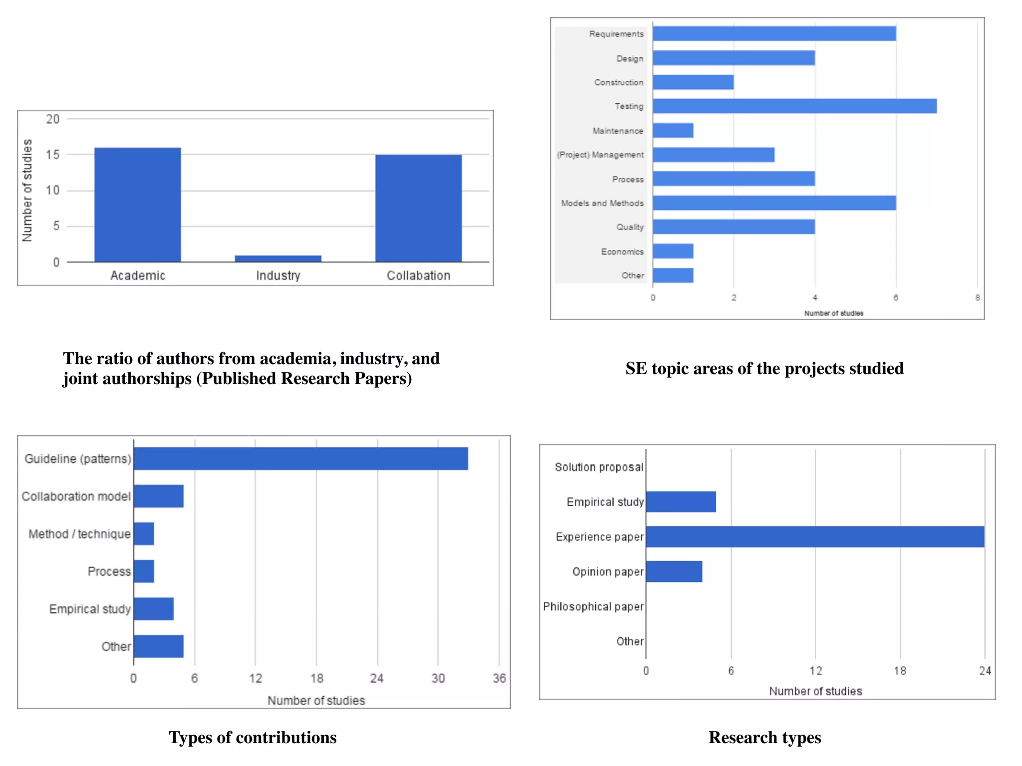 The ratio of authors from academia, industry, and
joint authorships (Published Research Papers)
SE topic areas of the projects studied
Types of contributions Research types
 