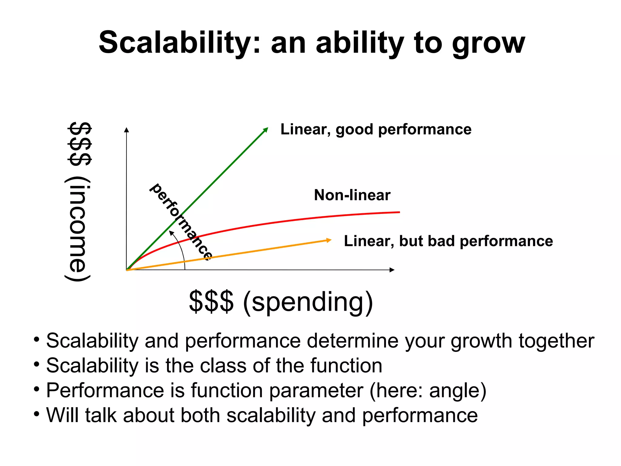 Scalability: an ability to grow

                                    Linear, good performance
   $$$ (income)



                                        Non-linear
                     pe
                      rfo
                          rm



                                           Linear, but bad performance
                            an
                               ce




                            $$$ (spending)
• Scalability and performance determine your growth together
• Scalability is the class of the function
• Performance is function parameter (here: angle)
• Will talk about both scalability and performance
 