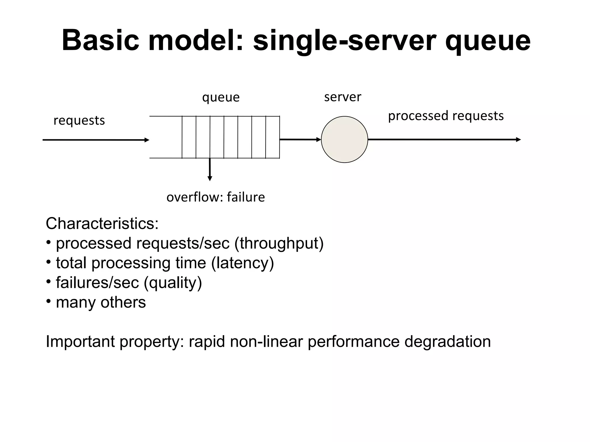 Basic model: single-server queue
                      queue             server
 requests                                        processed requests




                overflow: failure
Characteristics:
• processed requests/sec (throughput)
• total processing time (latency)
• failures/sec (quality)
• many others

Important property: rapid non-linear performance degradation
 