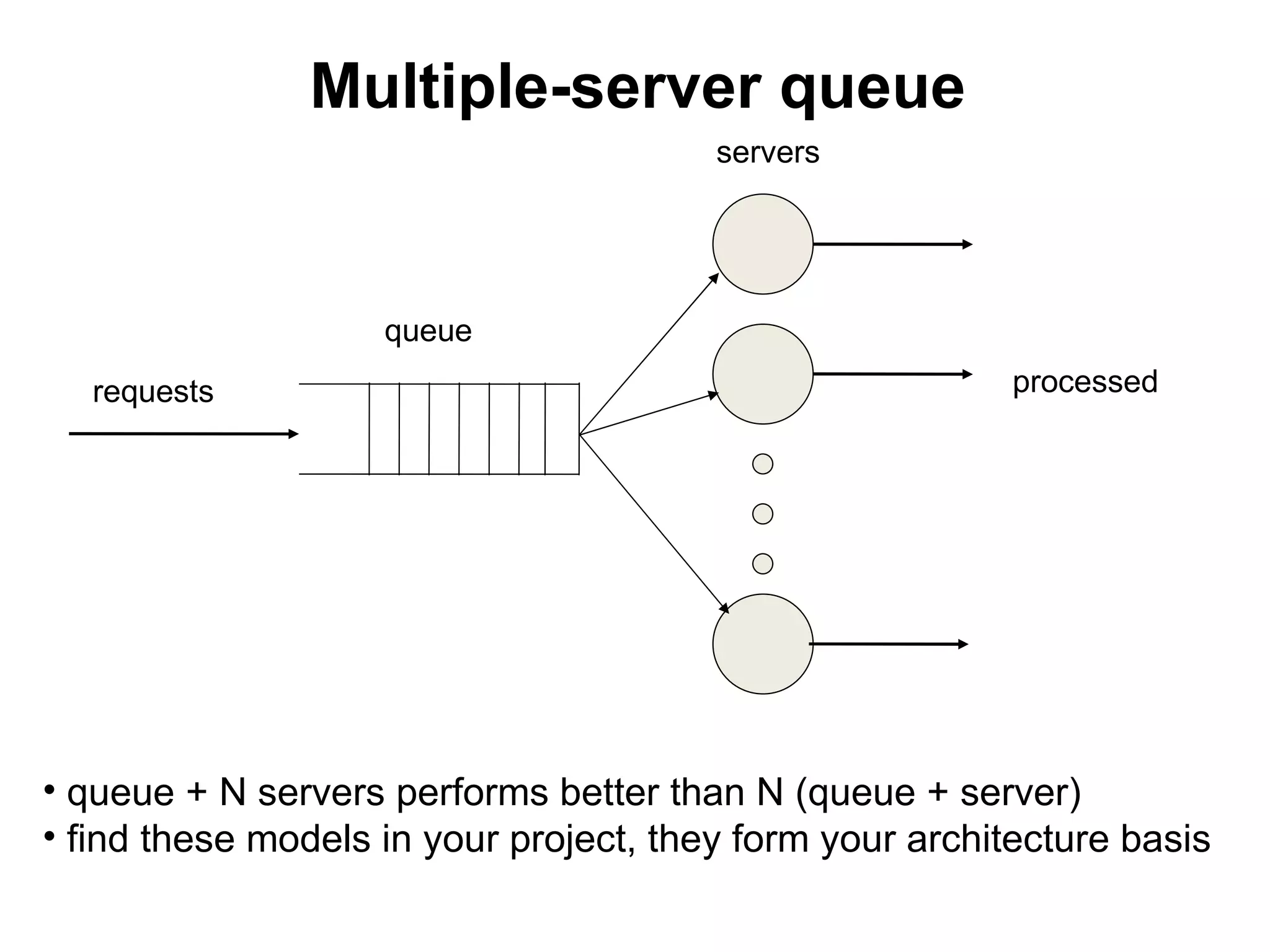 Multiple-server queue
                                        servers




                    queue
   requests                                               processed




• queue + N servers performs better than N (queue + server)
• find these models in your project, they form your architecture basis
 