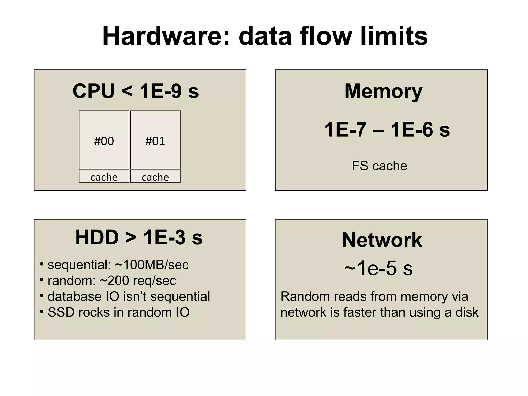 Hardware: data flow limits

     CPU < 1E-9 s                           Memory

         #00      #01
                                        1E-7 – 1E-6 s
                                             FS cache
        cache    cache




      HDD > 1E-3 s                         Network
• sequential: ~100MB/sec
• random: ~200 req/sec
                                           ~1e-5 s
• database IO isn’t sequential   Random reads from memory via
• SSD rocks in random IO         network is faster than using a disk
 