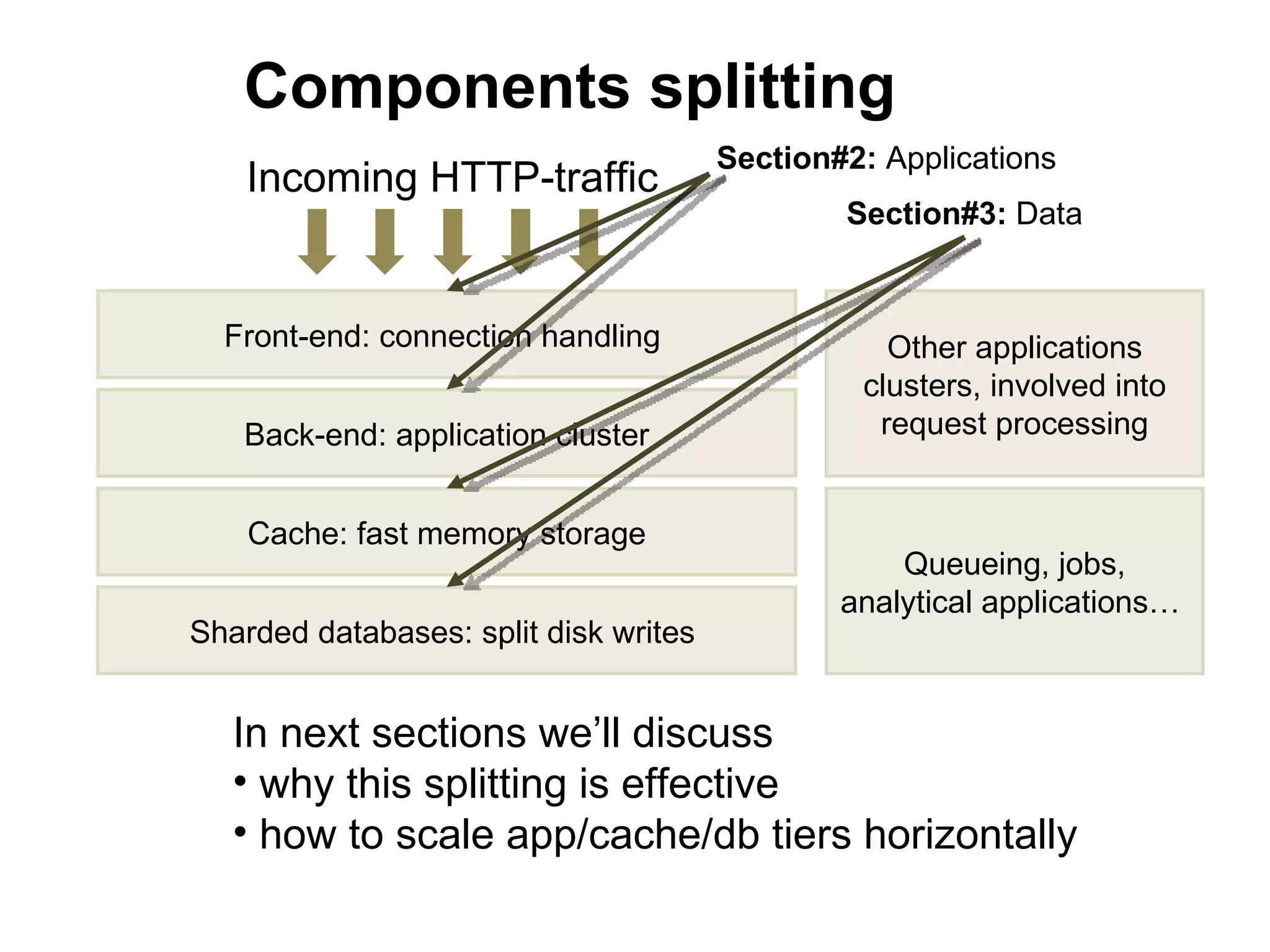 Components splitting
                                       Section#2: Applications
    Incoming HTTP-traffic
                                               Section#3: Data


  Front-end: connection handling                  Other applications
                                                clusters, involved into
   Back-end: application cluster                 request processing


    Cache: fast memory storage
                                                   Queueing, jobs,
                                               analytical applications…
Sharded databases: split disk writes


   In next sections we’ll discuss
   • why this splitting is effective
   • how to scale app/cache/db tiers horizontally
 
