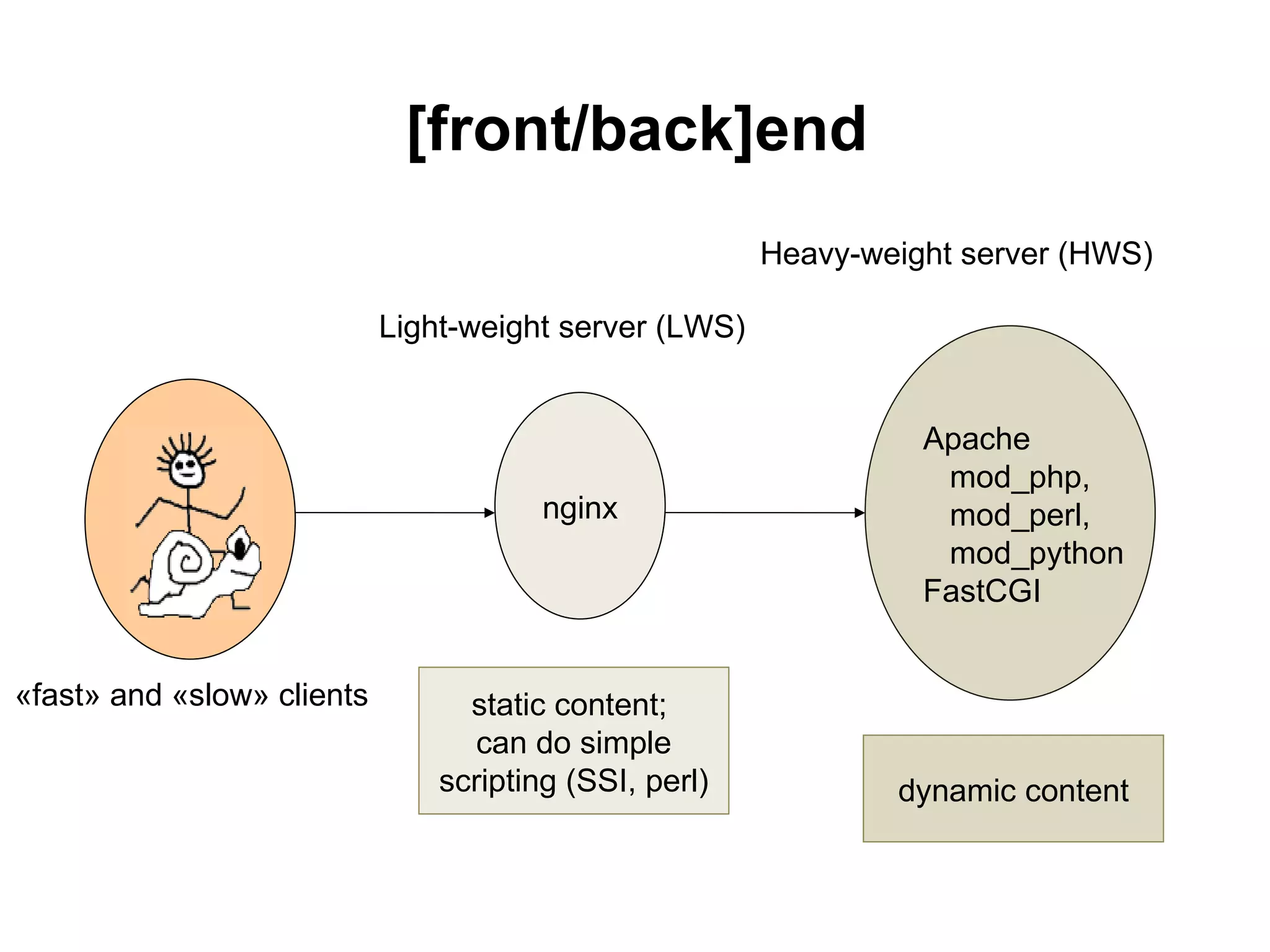 [front/back]end
                                                        Heavy-weight server (HWS)

                            Light-weight server (LWS)


                                                                  Apache
                                                                   mod_php,
                                        nginx                      mod_perl,
                                                                   mod_python
                                                                  FastCGI


«fast» and «slow» clients         static content;
                                   can do simple
                                scripting (SSI, perl)           dynamic content
 