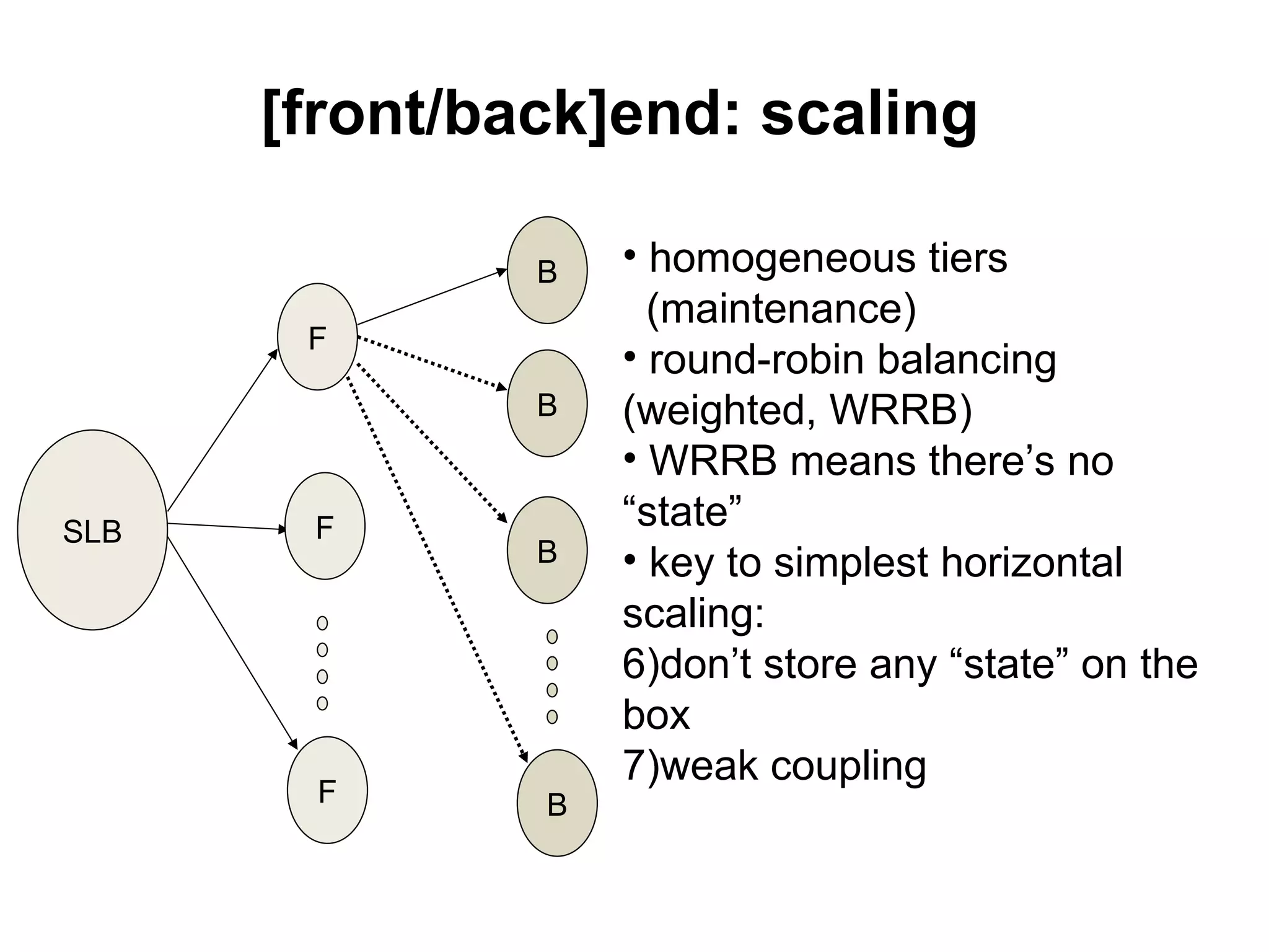 [front/back]end: scaling

               B   • homogeneous tiers
                     (maintenance)
       F
                   • round-robin balancing
               B   (weighted, WRRB)
                   • WRRB means there’s no
SLB    F           “state”
               B   • key to simplest horizontal
                   scaling:
                   6)don’t store any “state” on the
                   box
                   7)weak coupling
       F       B
 