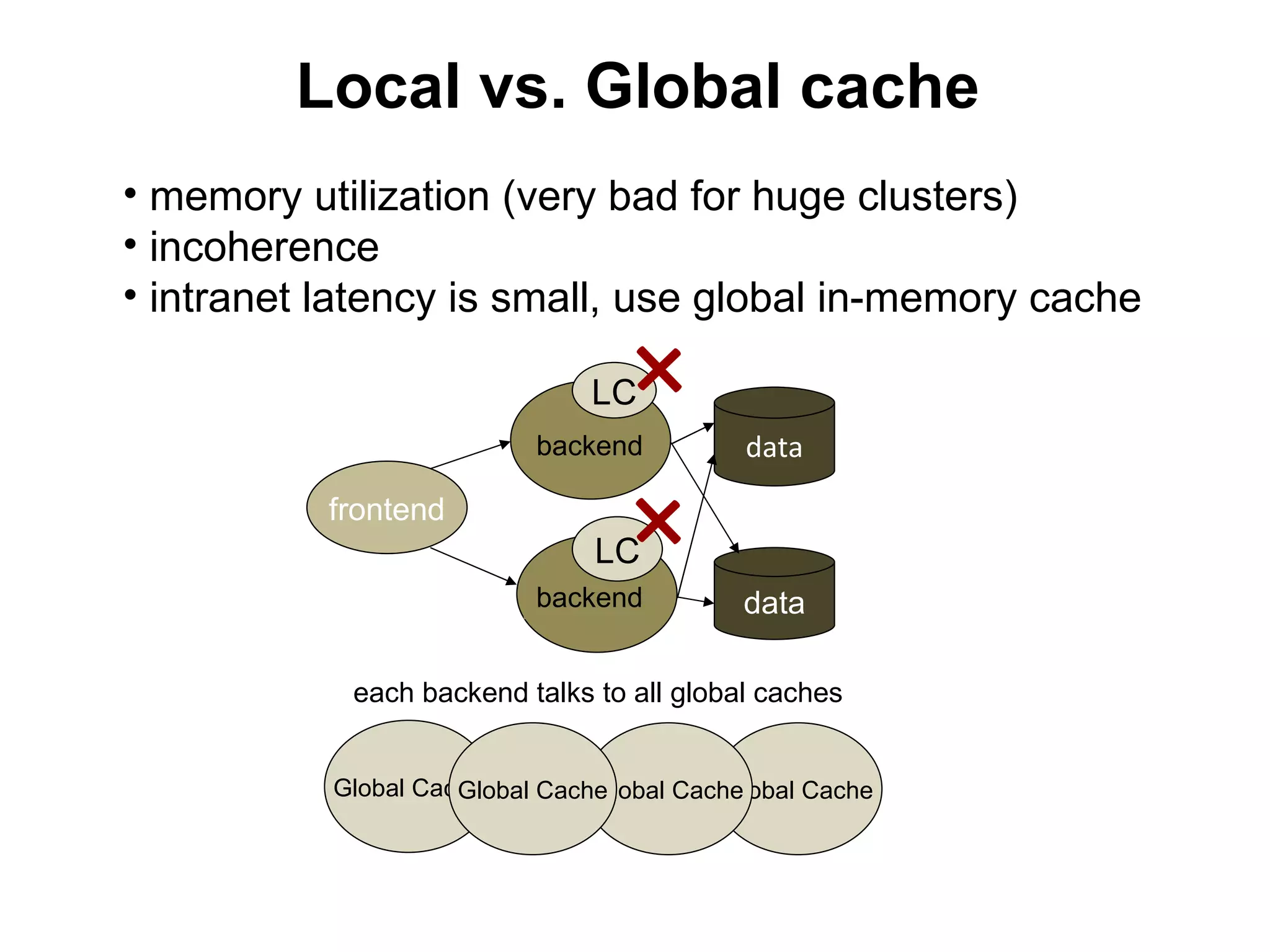 Local vs. Global cache
• memory utilization (very bad for huge clusters)
• incoherence
• intranet latency is small, use global in-memory cache

                               LC
                           backend
                                     +     data
           frontend
                               LC
                           backend
                                     +     data

            each backend talks to all global caches


           Global Cache
                     Global Cache
                                Global Cache
                                          Global Cache
 