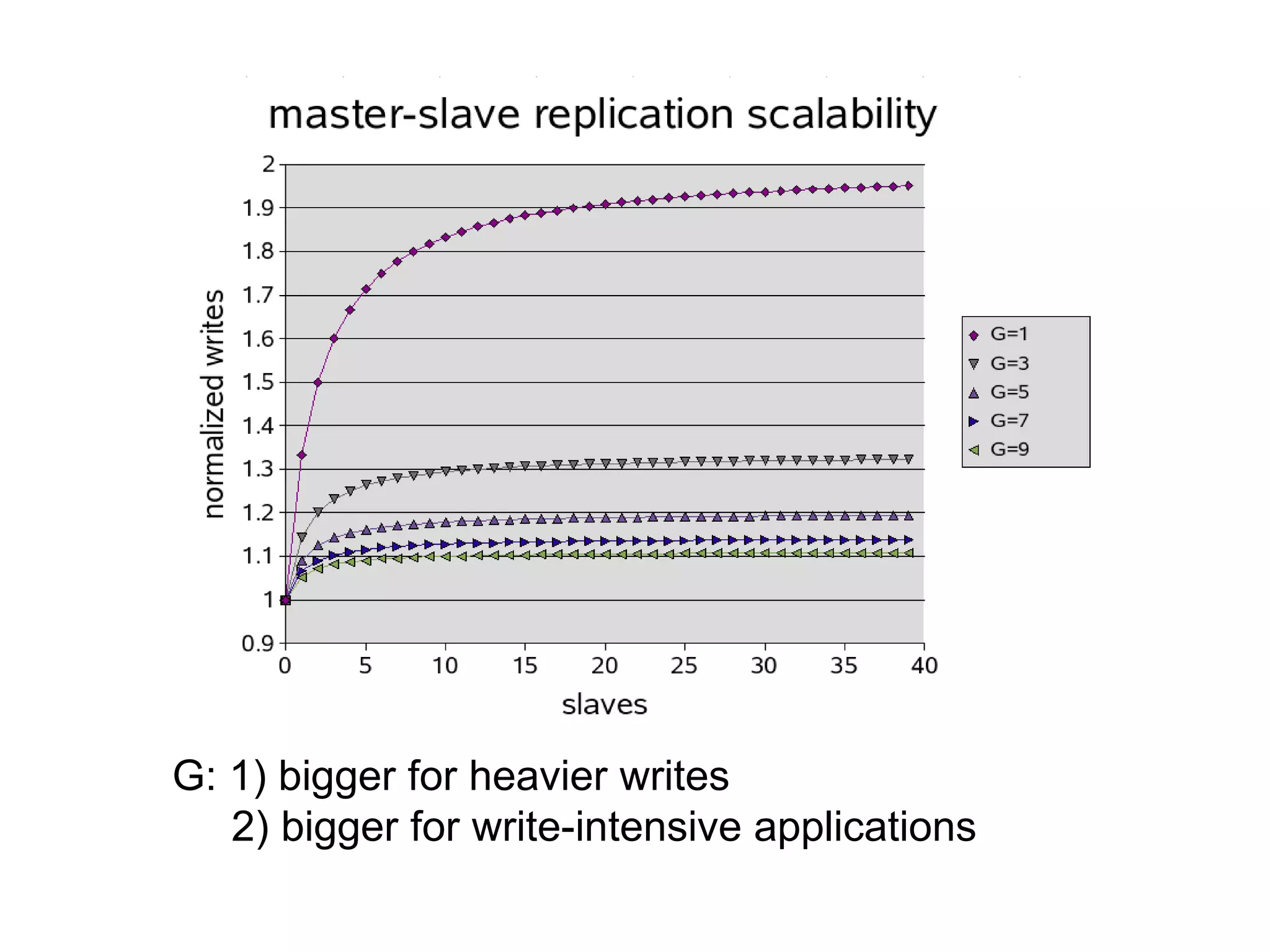 G: 1) bigger for heavier writes
   2) bigger for write-intensive applications
 