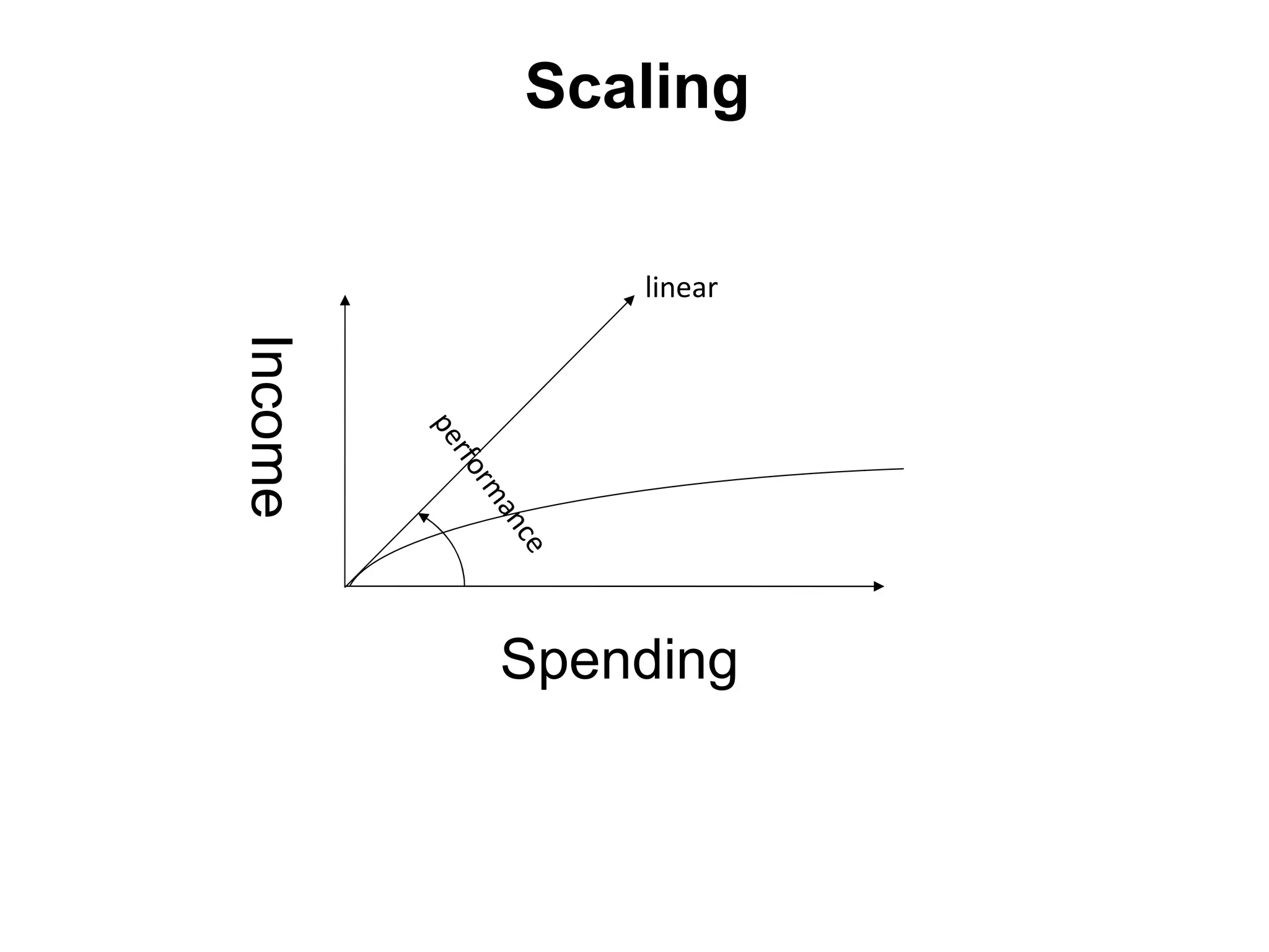 Scaling

                     linear
Income


         pe
         rfo
            rm
              an
                 c
                 e



              Spending
 