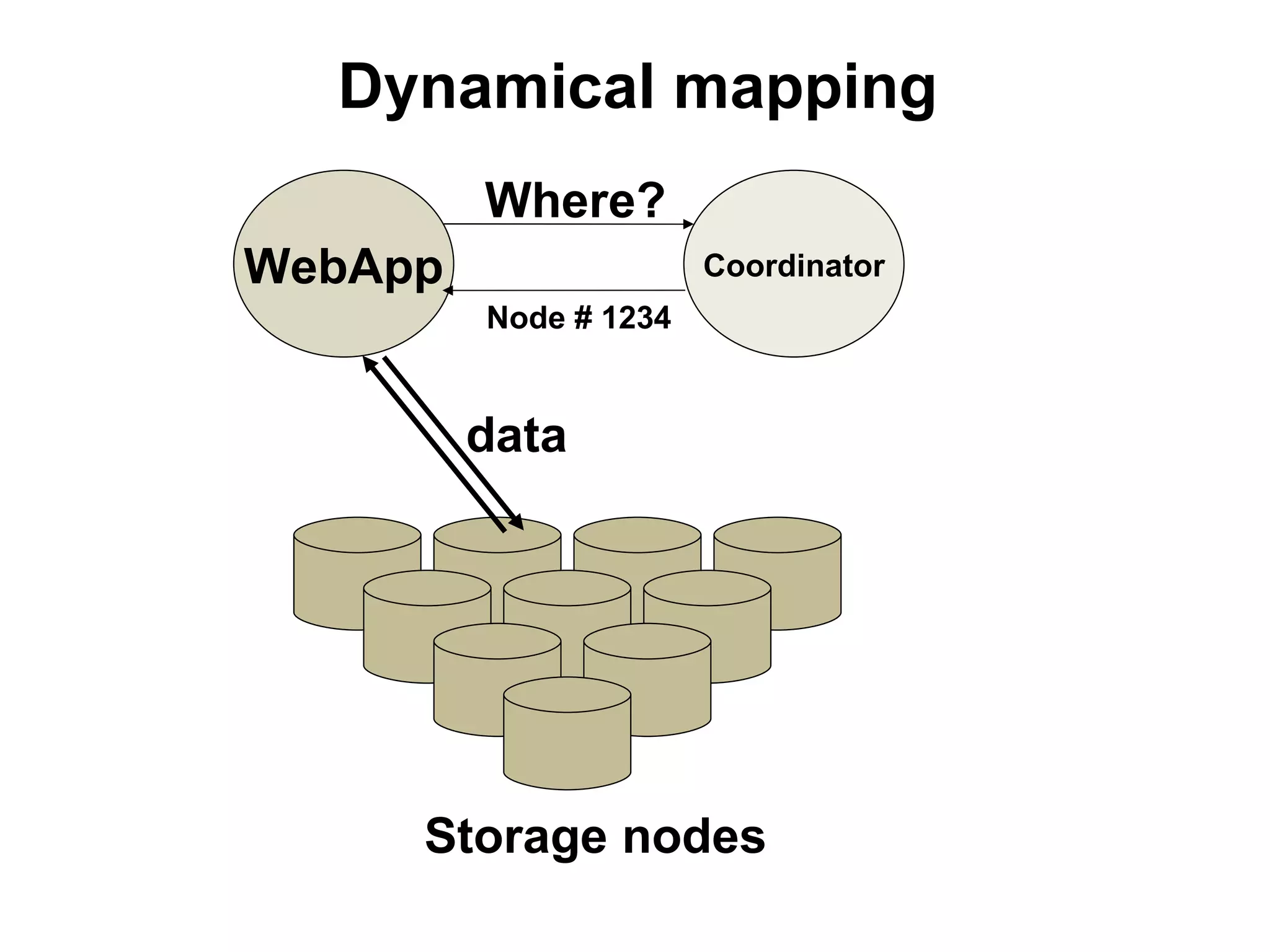 Dynamical mapping
         Where?
WebApp                 Coordinator
         Node # 1234


         data




     Storage nodes
 