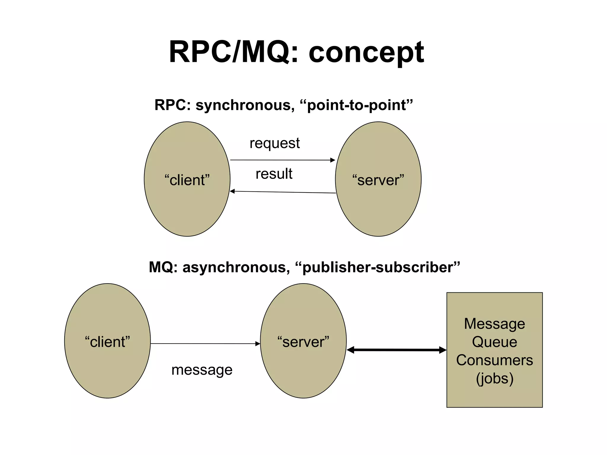 RPC/MQ: concept
           RPC: synchronous, “point-to-point”

                        request

             “client”   result        “server”




           MQ: asynchronous, “publisher-subscriber”


                                                   Message
“client”                   “server”                 Queue
                                                  Consumers
              message
                                                    (jobs)
 