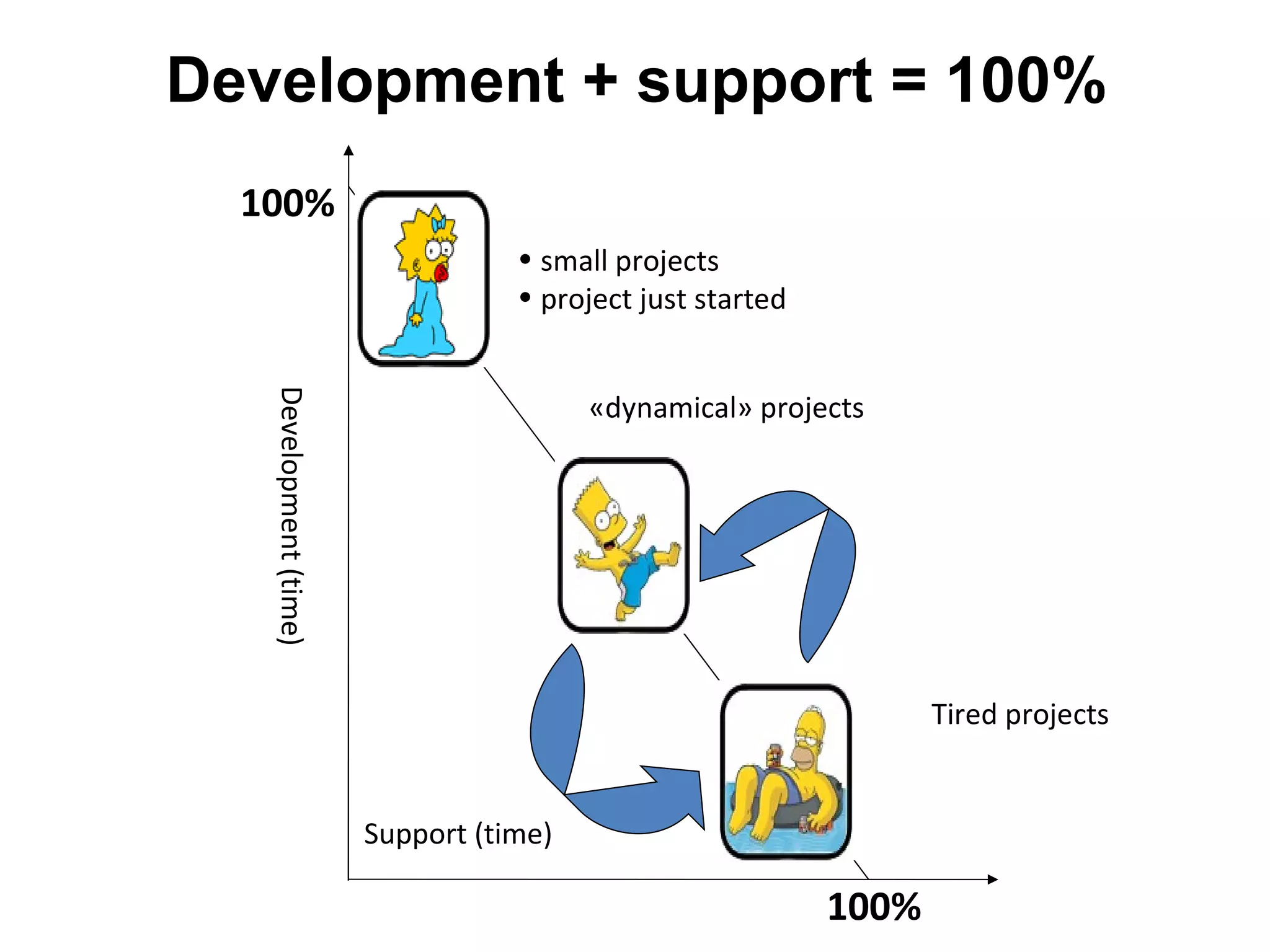 Development + support = 100%
  100%
                                   • small projects
                                   • project just started
   Development (time)



                                         «dynamical» projects




                                                                   Tired projects


                        Support (time)

                                                            100%
 