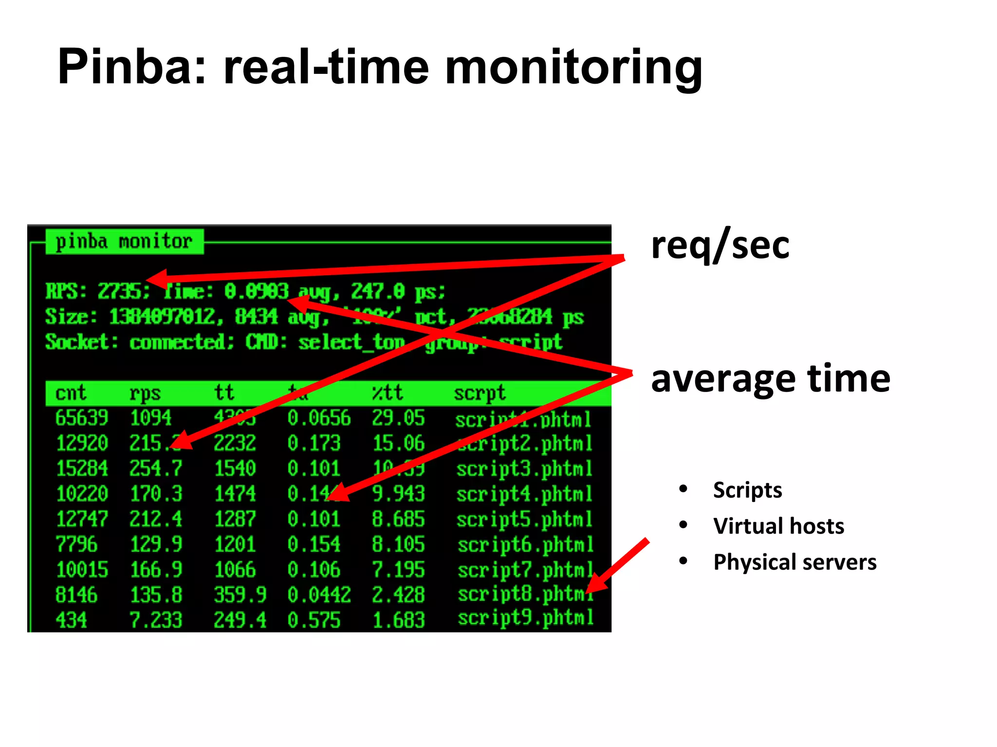 Pinba: real-time monitoring


                        req/sec


                        average time

                         • Scripts
                         • Virtual hosts
                         • Physical servers
 