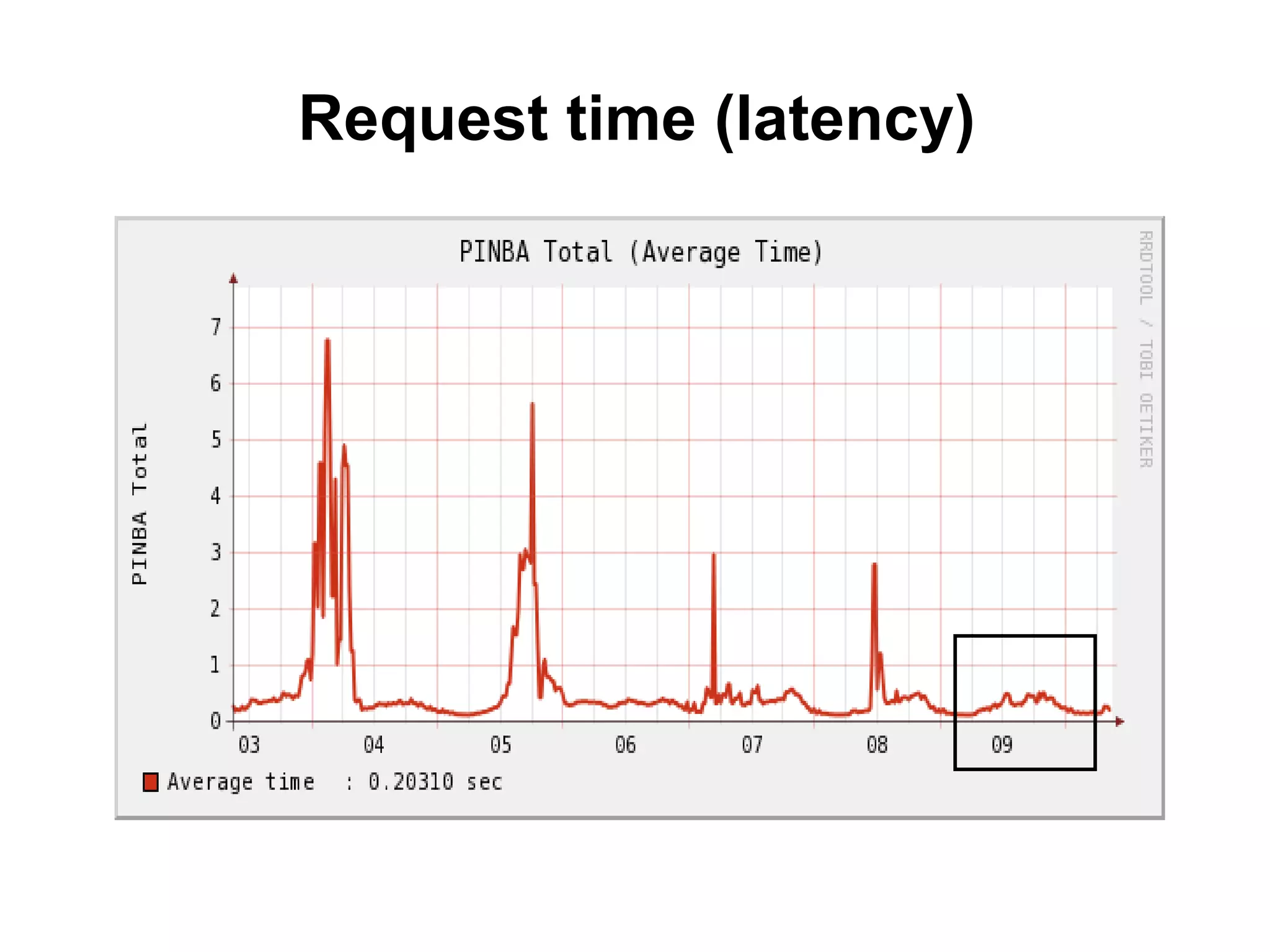 Request time (latency)
 