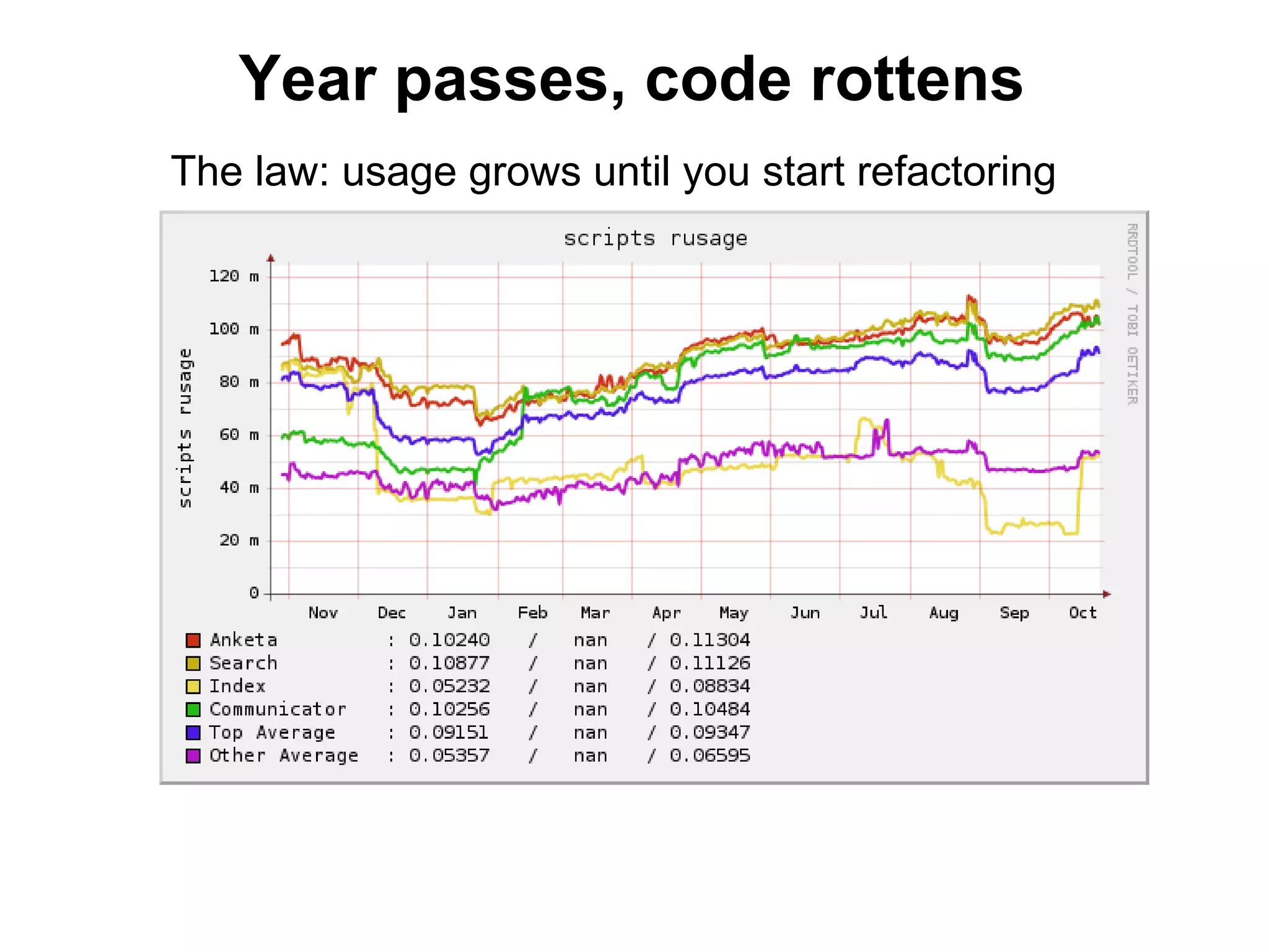 Year passes, code rottens
The law: usage grows until you start refactoring
 