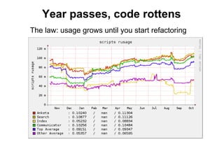 Year passes, code rottens
The law: usage grows until you start refactoring
 