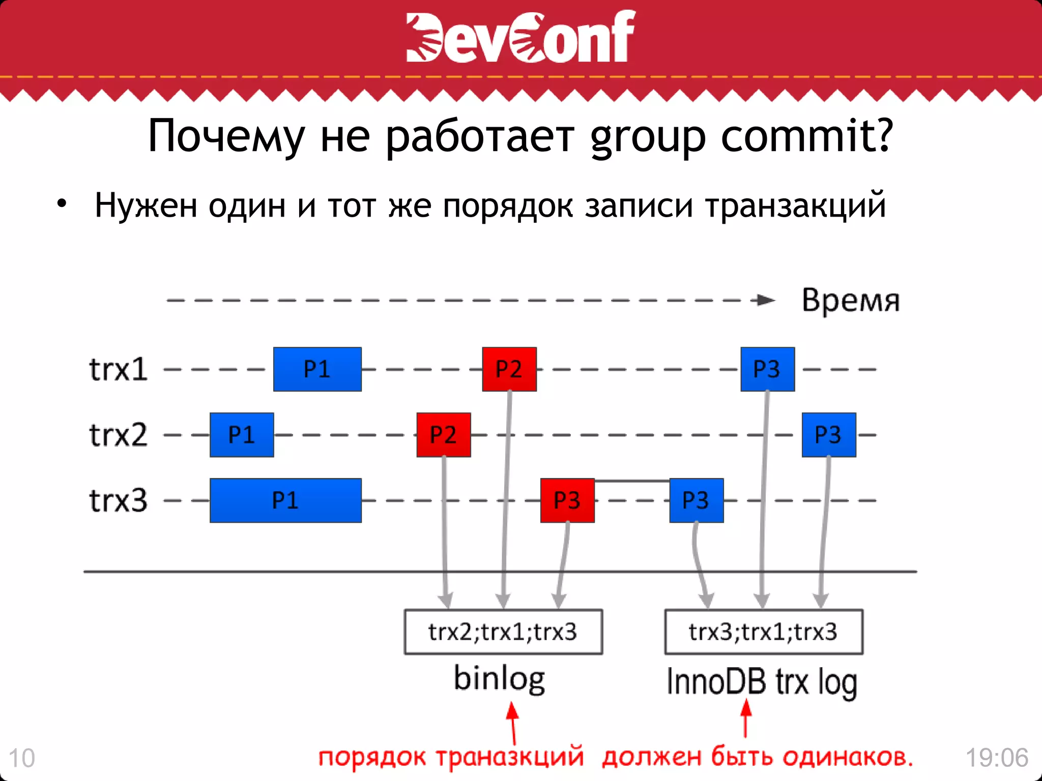 Почему не работает group commit?
     • Нужен один и тот же порядок записи транзакций




10                                                     19:06
 